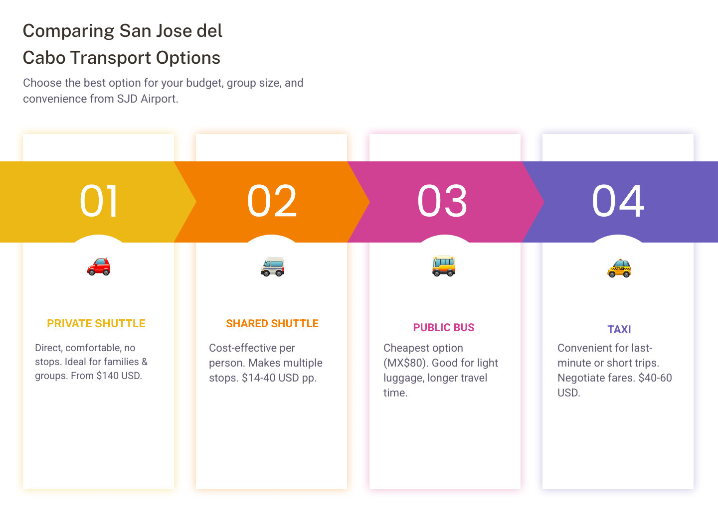 comparison of cabo transportation options showing private shuttle, shared shuttle, and public bus with costs, travel times, and key features - transporte san jose del cabo infographic pillar-4-steps comparison of cabo transportation options showing private shuttle, shared shuttle, and public bus with costs, travel times, and key features - transporte san jose del cabo infographic pillar-4-steps
