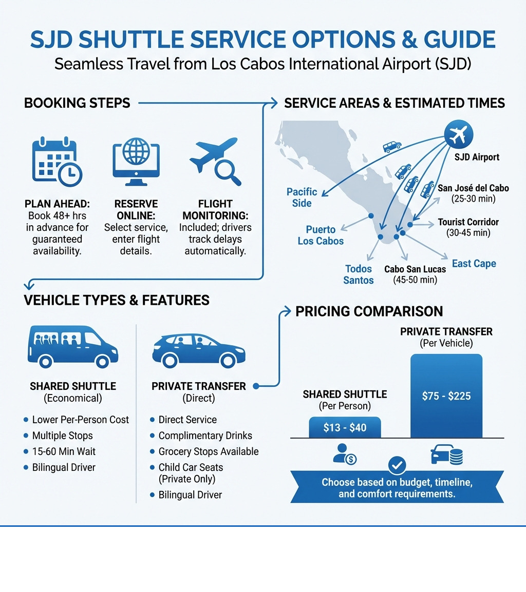 SJD shuttle service options infographic showing booking steps, vehicle types, service areas, and pricing comparison - SJD Shuttle Service infographic SJD shuttle service options infographic showing booking steps, vehicle types, service areas, and pricing comparison - SJD Shuttle Service infographic