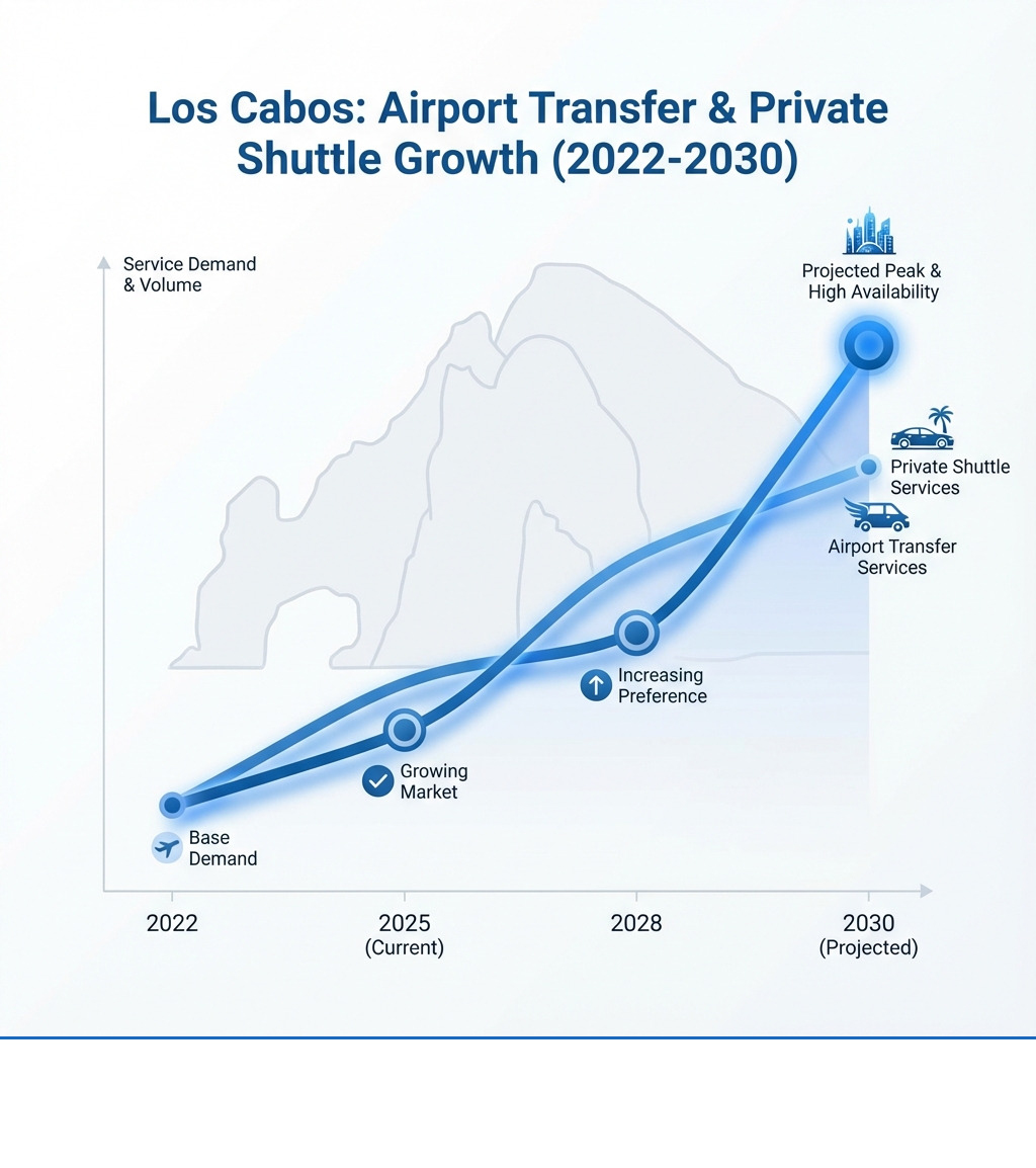 showing the growth of airport transfer and private shuttle services in Los Cabos from 2022 to projected 2030 - taxi and cab service infographic showing the growth of airport transfer and private shuttle services in Los Cabos from 2022 to projected 2030 - taxi and cab service infographic