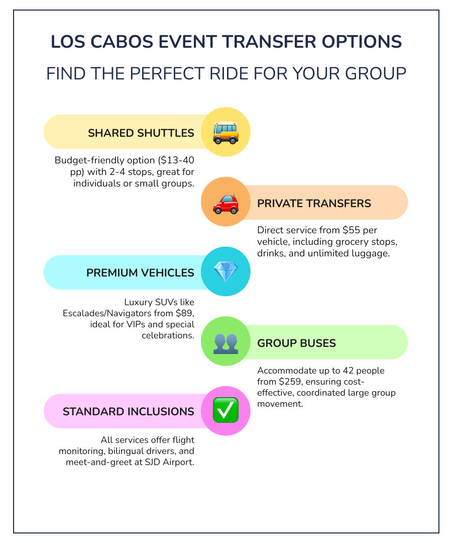 Infographic showing four types of event transfers: Shared Shuttles for budget travelers with multiple stops, Private Transfers for direct service with personalized options, Premium Vehicles for VIP guests and celebrations, and Group Buses for large gatherings and coordinated movement - Los Cabos Event Transfers infographic infographic-line-5-steps-colors Infographic showing four types of event transfers: Shared Shuttles for budget travelers with multiple stops, Private Transfers for direct service with personalized options, Premium Vehicles for VIP guests and celebrations, and Group Buses for large gatherings and coordinated movement - Los Cabos Event Transfers infographic infographic-line-5-steps-colors