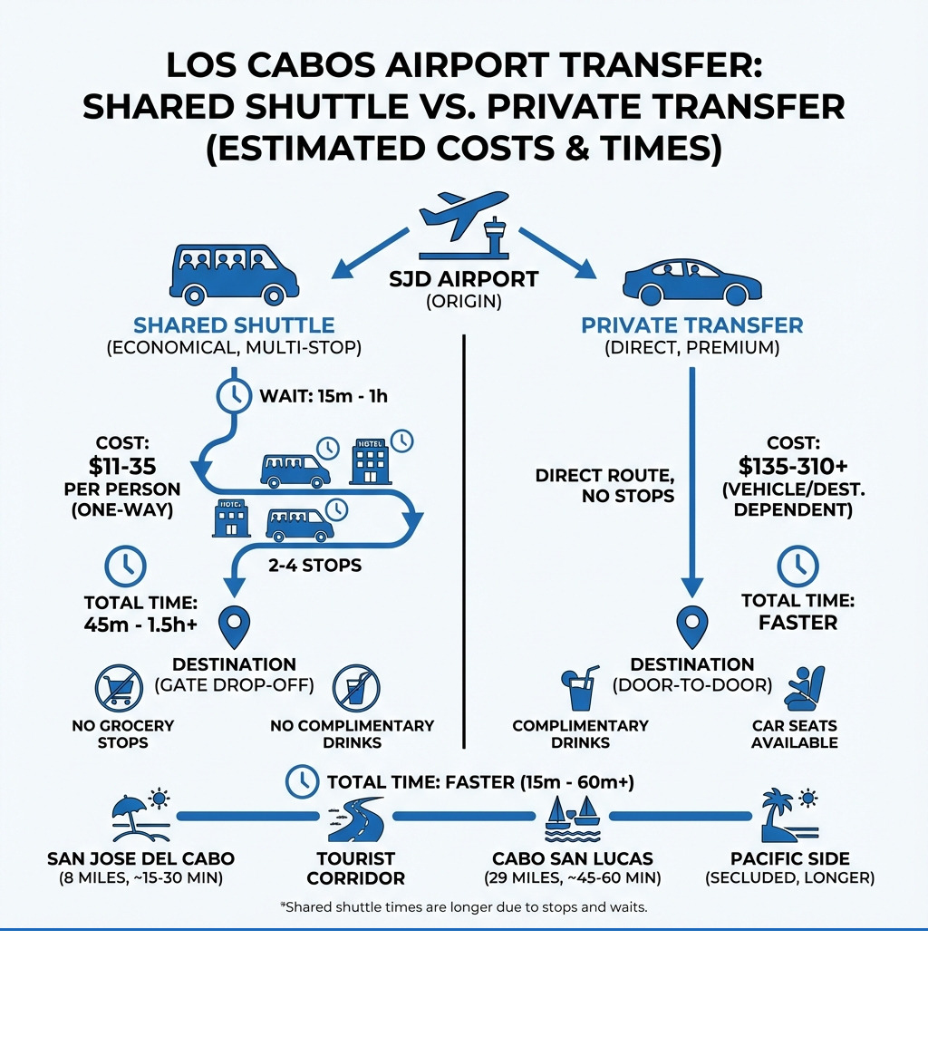 infographic showing Los Cabos airport transfer zones with estimated costs and travel times for shared shuttles versus private transfers - airport transfer in cabo san lucas infographic infographic showing Los Cabos airport transfer zones with estimated costs and travel times for shared shuttles versus private transfers - airport transfer in cabo san lucas infographic