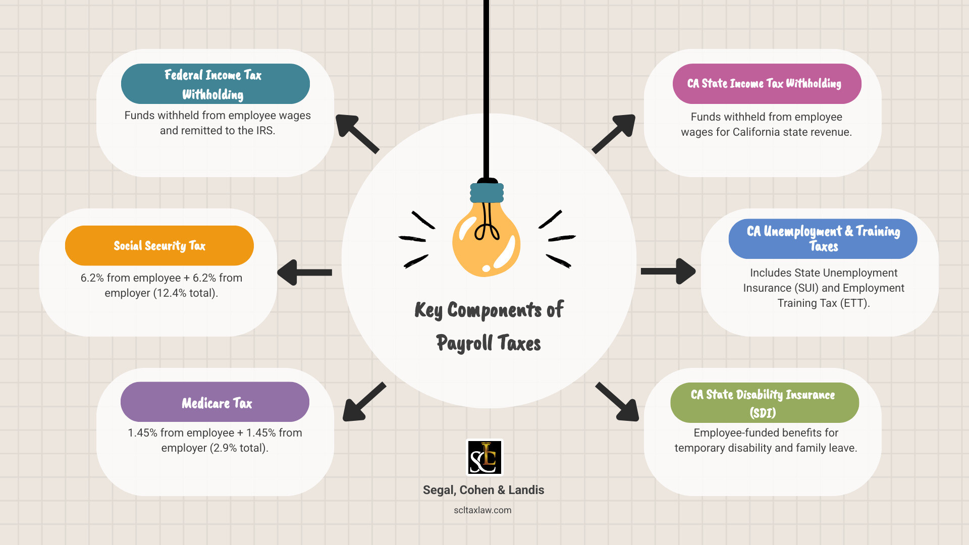 Infographic showing the components of payroll taxes: Federal Income Tax Withholding, Social Security Tax (6.2% employee + 6.2% employer = 12.4% total), Medicare Tax (1.45% employee + 1.45% employer = 2.9% total), California State Income Tax Withholding, California State Unemployment Insurance (SUI), California Employment Training Tax (ETT), and California State Disability Insurance (SDI), with arrows indicating which portions are employee withholdings held in trust versus employer contributions - los angeles payroll tax attorney infographic brainstorm-6-items
