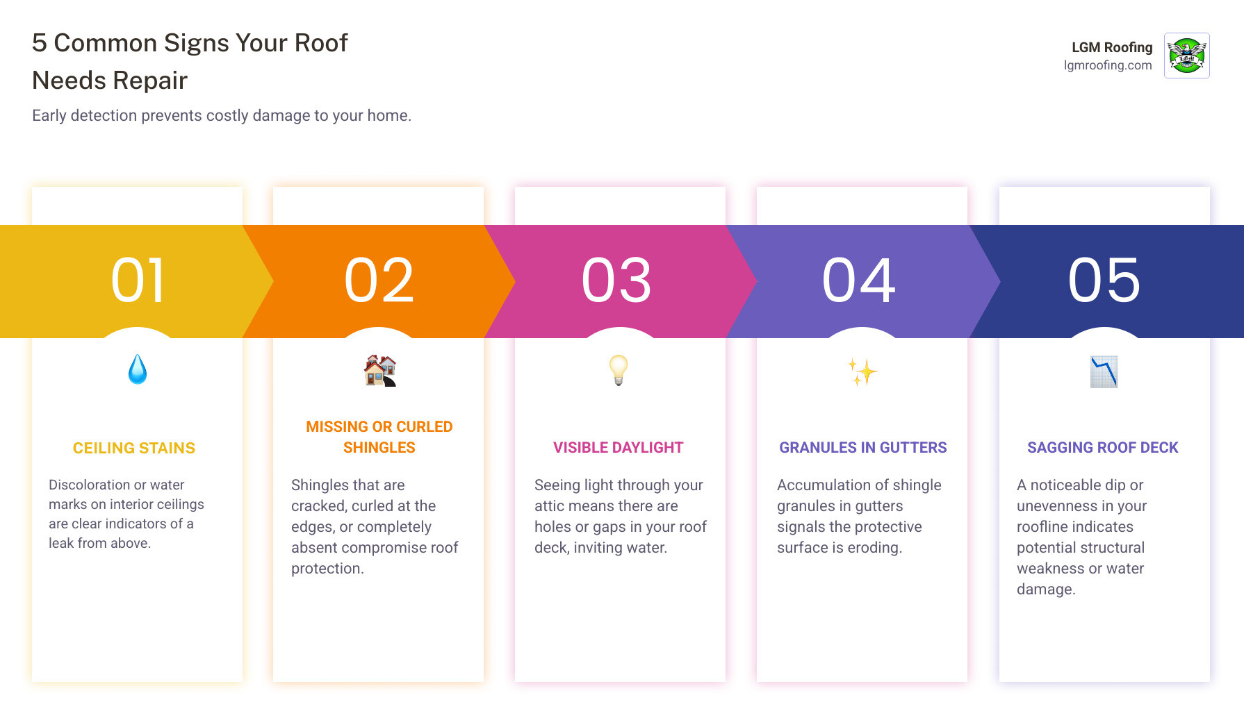 infographic showing five common signs your roof needs repair: ceiling stains, missing or curled shingles, visible daylight through the roof, granules in gutters, and sagging roof deck - best roof repair in jersey city, nj infographic pillar-5-steps 5 common signs your roof needs repair infographic highlighting ceiling stains, missing or curled shingles, visible daylight, granules in gutters, and sagging roof deck, with LGM Roofing branding.