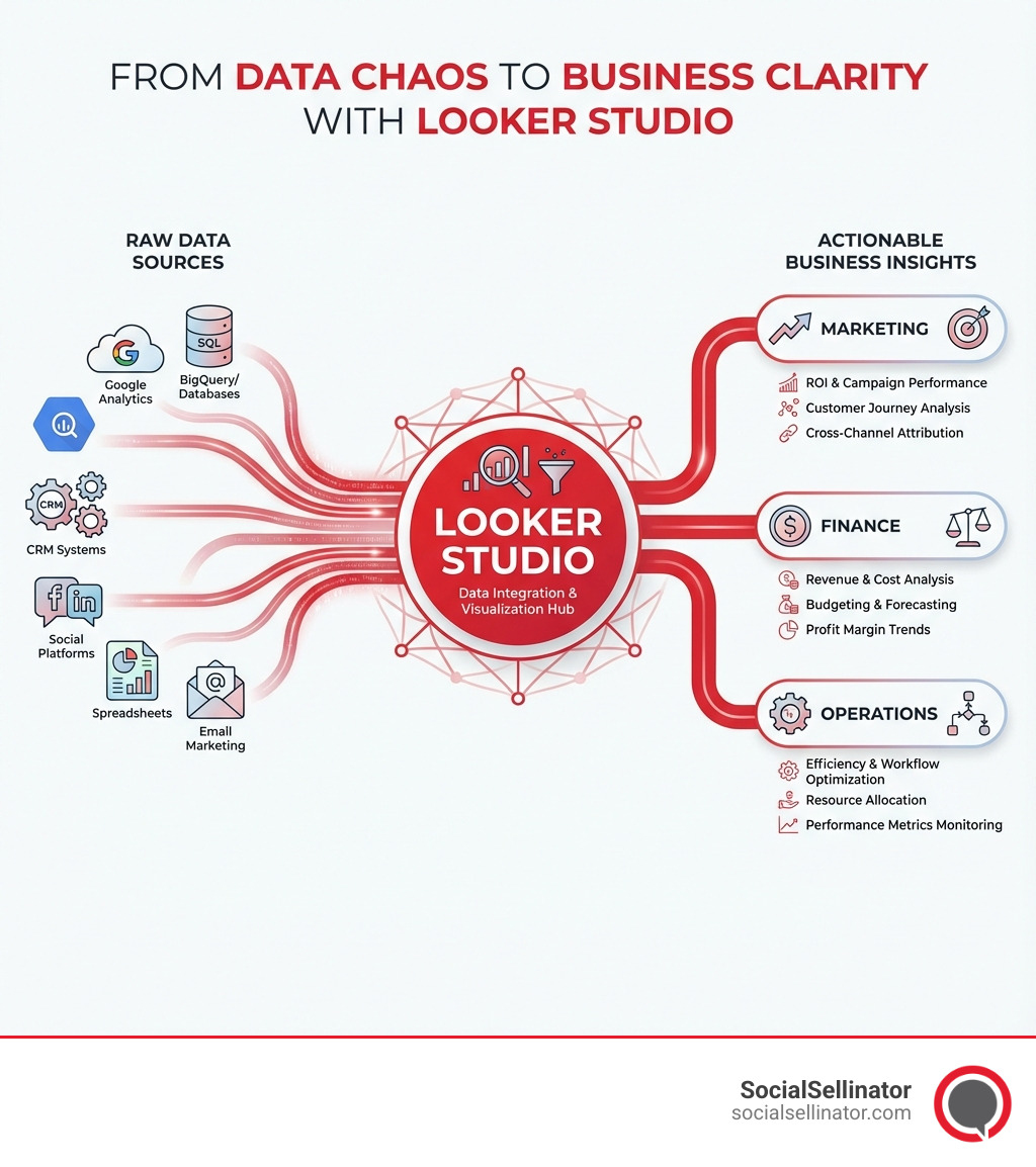 infographic showing the path from raw data sources through Looker Studio to actionable business insights, with icons representing different data sources connecting to a central dashboard, then branching to different business functions like marketing, finance, and operations - expert google data studio infographic 