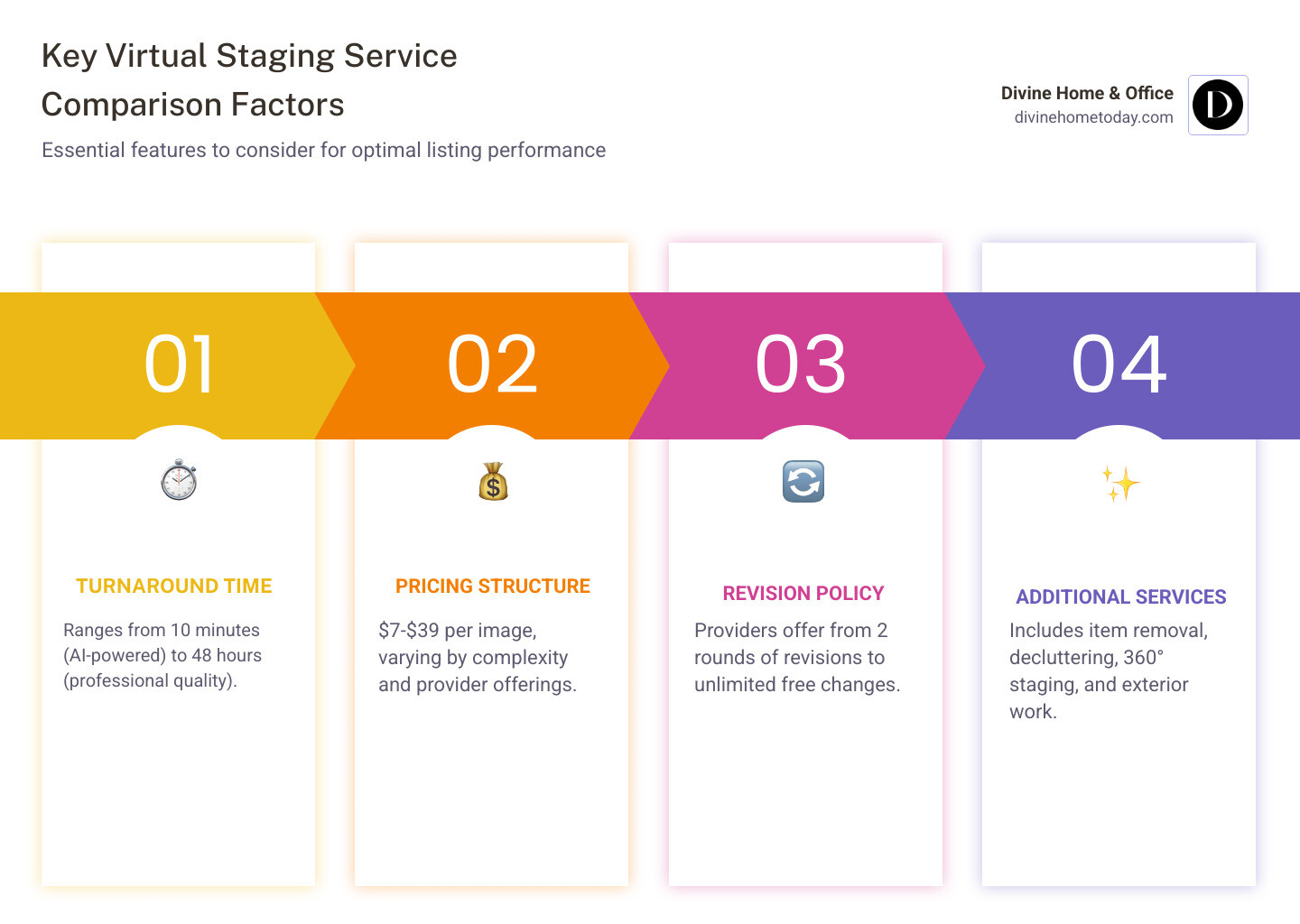Infographic showing comparison of virtual staging service features: turnaround time ranging from 10 minutes to 48 hours, pricing from $7 to $39 per image, revision policies from 2 rounds to unlimited, and additional services including item removal, 360° staging, and exterior work - virtual staging services infographic pillar-4-steps Infographic showing comparison of virtual staging service features: turnaround time ranging from 10 minutes to 48 hours, pricing from $7 to $39 per image, revision policies from 2 rounds to unlimited, and additional services including item removal, 360° staging, and exterior work - virtual staging services infographic pillar-4-steps