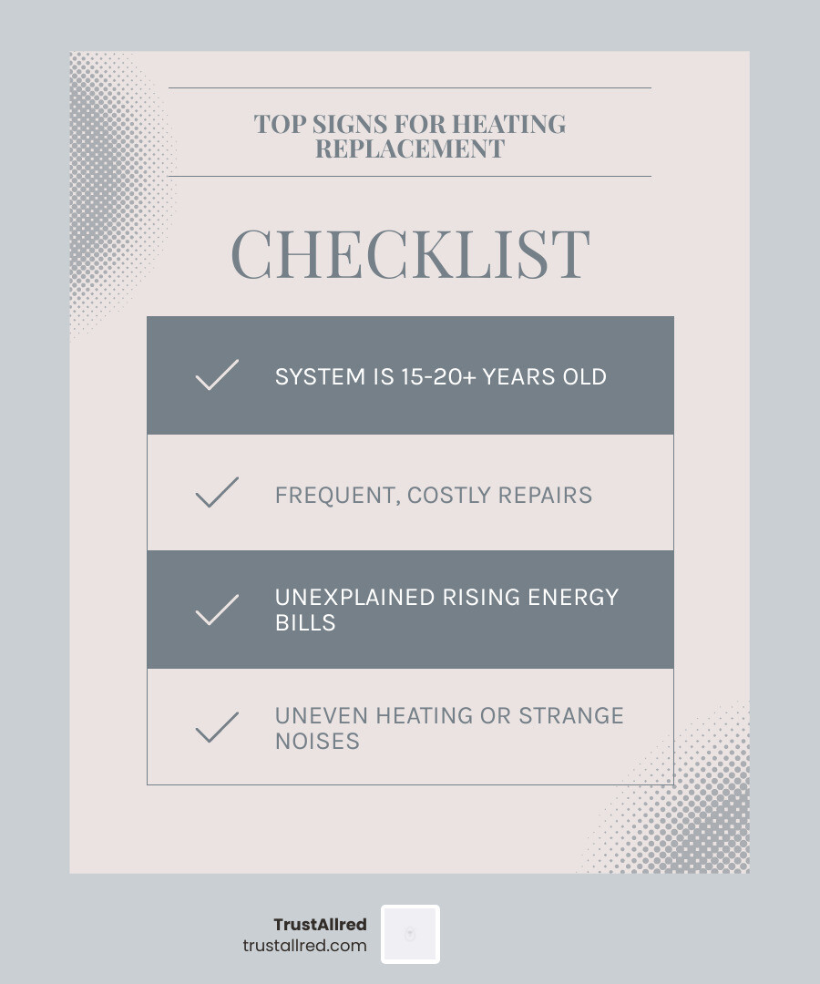 Infographic showing the 5 critical signs your heating system needs replacement: system age over 15-20 years, frequent repair bills, rising energy costs, uneven temperatures throughout home, and strange noises or color changes in burner flame - heating replacement auburn wa infographic checklist-light-blue-grey