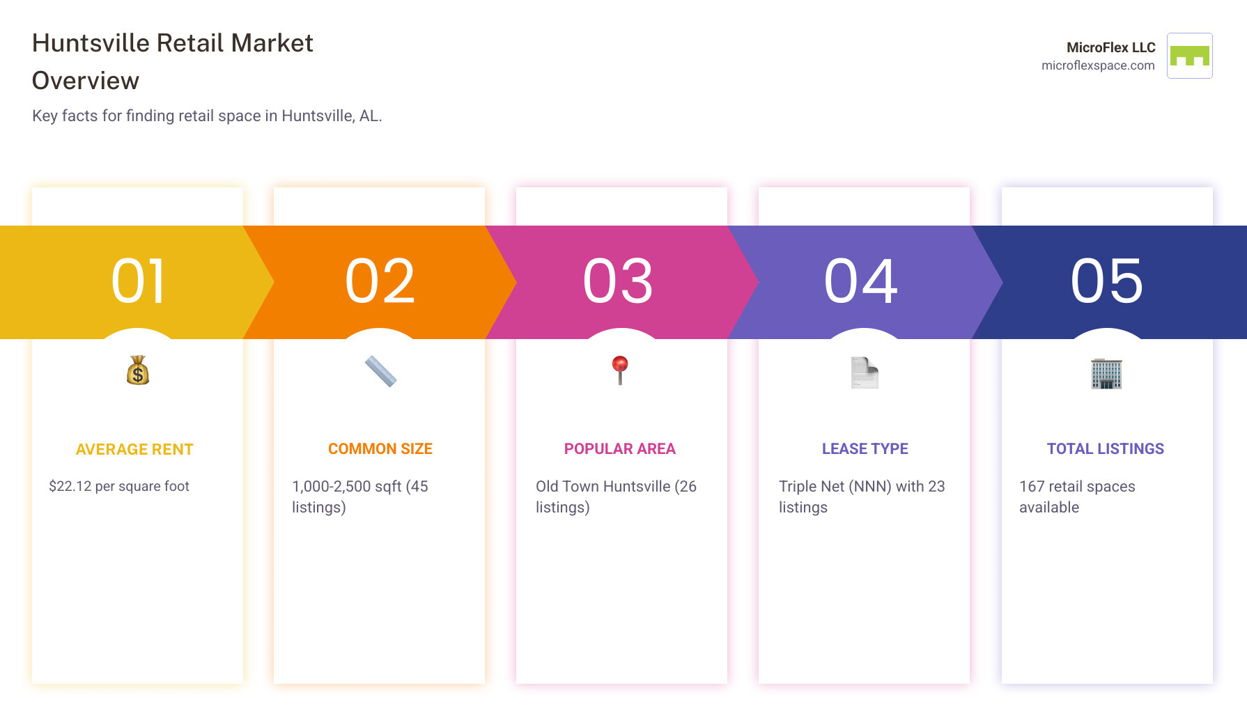 Infographic showing Huntsville retail market overview: Average rent $22.12 per square foot, most common space size 1,000 to 2,500 square feet with 45 available listings, Old Town Huntsville is the most popular neighborhood with 26 listings, Triple Net NNN is the most common lease type with 23 listings, total of 167 retail spaces available for lease - retail space for rent huntsville al infographic pillar-5-steps Infographic showing Huntsville retail market overview: Average rent $22.12 per square foot, most common space size 1,000 to 2,500 square feet with 45 available listings, Old Town Huntsville is the most popular neighborhood with 26 listings, Triple Net NNN is the most common lease type with 23 listings, total of 167 retail spaces available for lease - retail space for rent huntsville al infographic pillar-5-steps