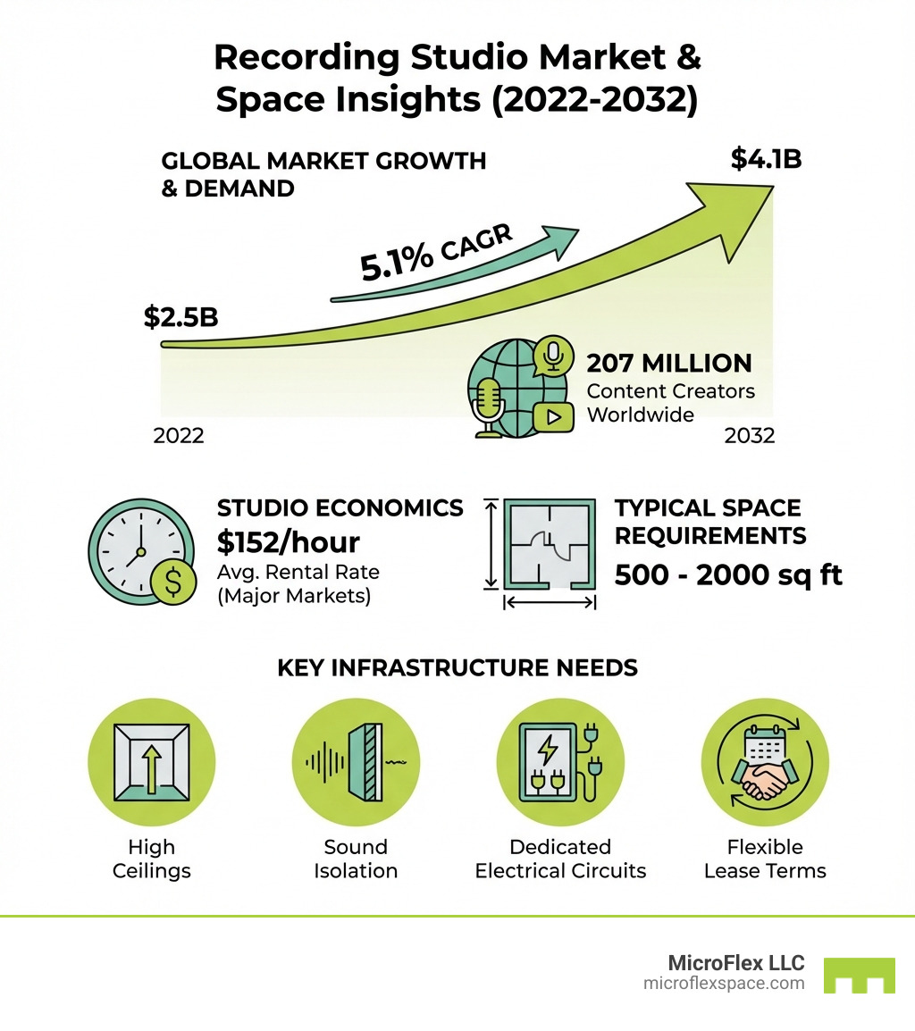Infographic showing recording studio market statistics: Global market growing from $2.5B (2022) to $4.1B (2032) at 5.1% CAGR, 207 million content creators worldwide, average studio rental rate of $152/hour in major markets, typical space requirements of 500-2000 sq ft, and key infrastructure needs including high ceilings, sound isolation, dedicated electrical circuits, and flexible lease terms - commercial space for recording studio infographic Infographic showing recording studio market statistics: Global market growing from $2.5B (2022) to $4.1B (2032) at 5.1% CAGR, 207 million content creators worldwide, average studio rental rate of $152/hour in major markets, typical space requirements of 500-2000 sq ft, and key infrastructure needs including high ceilings, sound isolation, dedicated electrical circuits, and flexible lease terms - commercial space for recording studio infographic