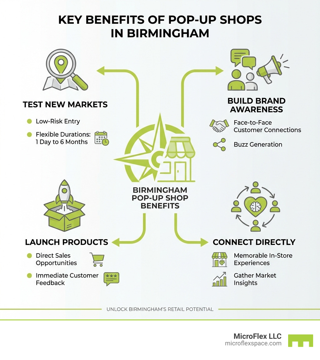 Infographic showing the key benefits of pop-up shops in Birmingham: Test New Markets with low-risk entry and flexible durations of 1 day to 6 months; Build Brand Awareness through face-to-face customer connections and buzz generation; Launch Products with direct sales opportunities and immediate customer feedback; Connect Directly by creating memorable in-store experiences and gathering market insights - pop up shop space Birmingham infographic Infographic showing the key benefits of pop-up shops in Birmingham: Test New Markets with low-risk entry and flexible durations of 1 day to 6 months; Build Brand Awareness through face-to-face customer connections and buzz generation; Launch Products with direct sales opportunities and immediate customer feedback; Connect Directly by creating memorable in-store experiences and gathering market insights - pop up shop space Birmingham infographic