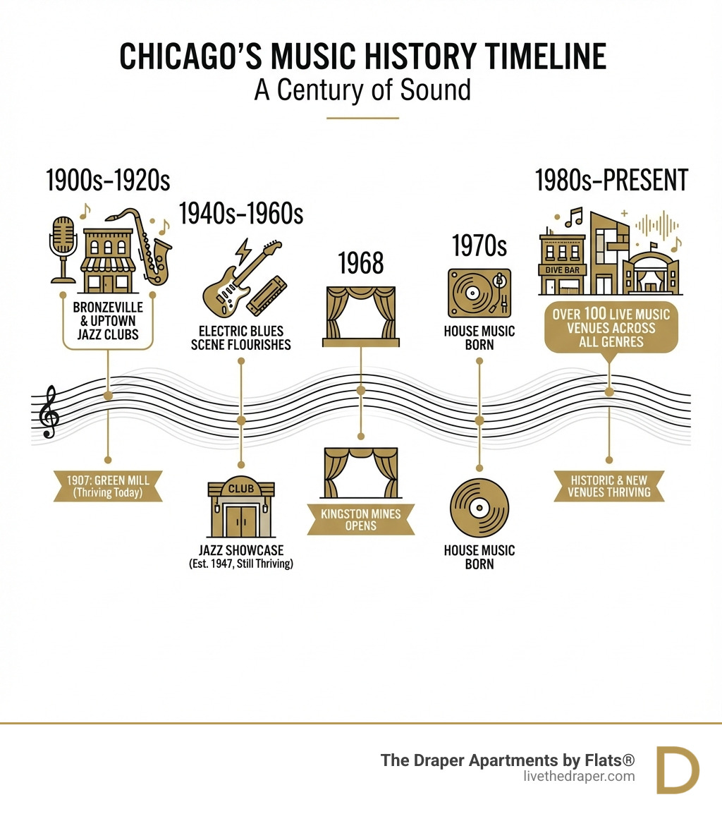 Infographic showing Chicago's music history timeline: 1900s-1920s Jazz clubs emerge in Bronzeville and Uptown; 1940s-1960s Chicago blues scene flourishes with electric sound; 1968 Kingston Mines opens; 1970s Chicago house music born; 1980s-present Over 100 live music venues across all genres; Historic venues like Green Mill (1907) and Jazz Showcase still thriving today - live music bars chicago infographic 
