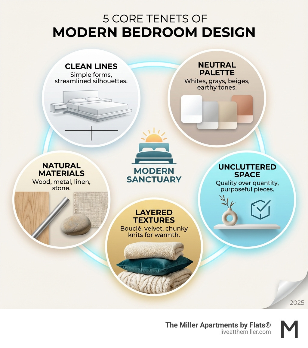 Infographic showing the 5 core tenets of modern bedroom design: Clean Lines featuring simple furniture forms and streamlined silhouettes; Neutral Palette with whites, grays, beiges, and earthy tones; Natural Materials including wood, metal, linen, and stone; Uncluttered Space emphasizing quality over quantity and purposeful pieces; and Layered Textures combining different fabrics like boucle, velvet, and chunky knits for warmth and depth - modern apartment bedroom design infographic 
