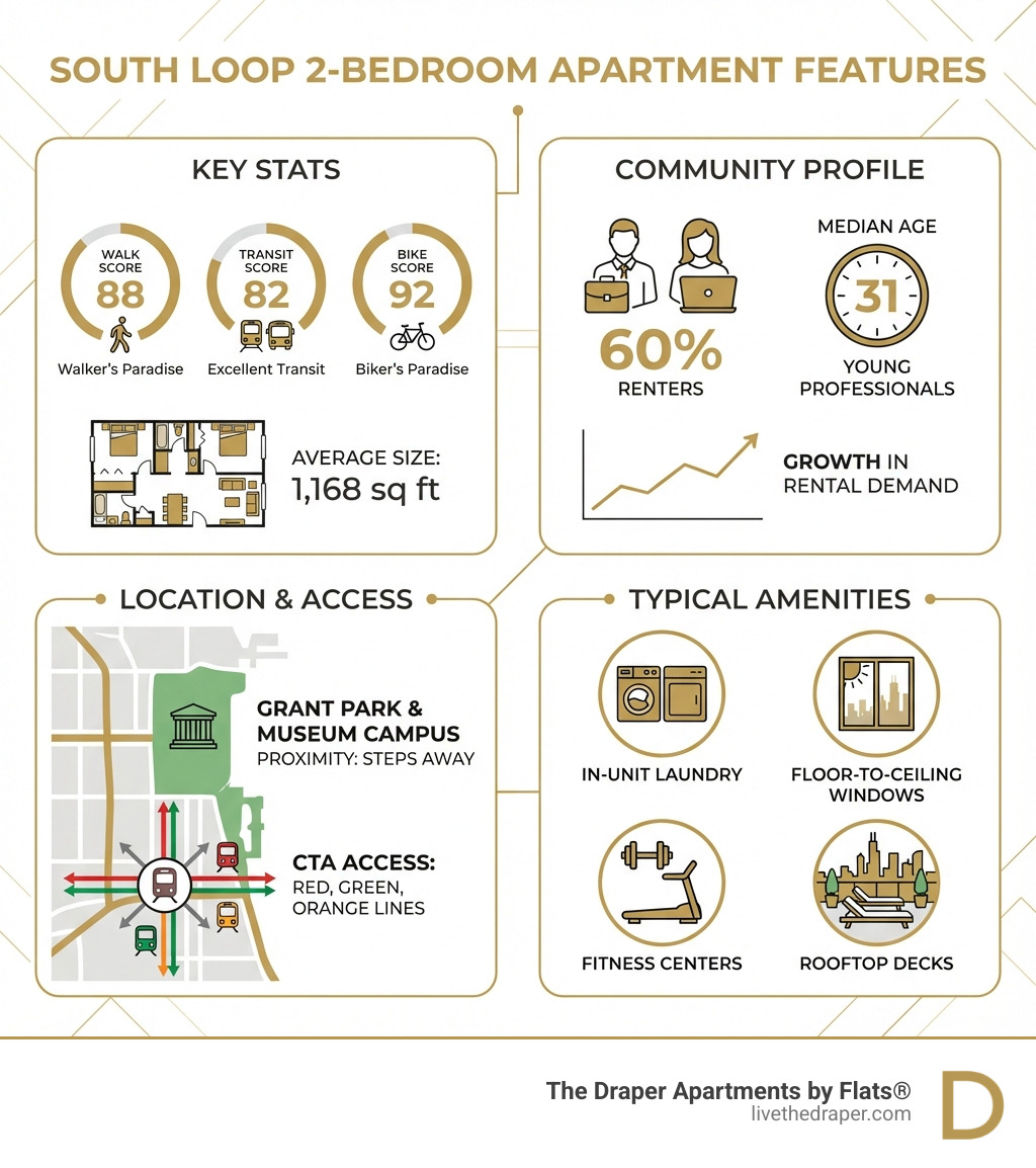 Infographic showing South Loop 2-bedroom apartment features: Average 1,168 sq ft, Walk Score 88, Transit Score 82, Bike Score 92, 60% renters, median age 31, proximity to Grant Park and Museum Campus, access to Red/Green/Orange CTA lines, typical amenities include in-unit laundry, floor-to-ceiling windows, fitness centers, and rooftop decks - 2 bedroom apartments south loop chicago infographic 