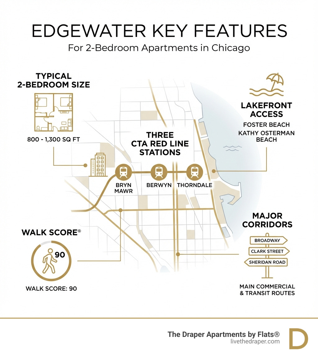 Infographic showing Edgewater's key features: 800-1,300 sq ft typical size for 2-bedrooms, three CTA Red Line stations, Walk Score of 90, proximity to Foster Beach and Kathy Osterman Beach, and major corridors including Broadway, Clark Street, and Sheridan Road - 2 bedroom apartments edgewater chicago infographic 