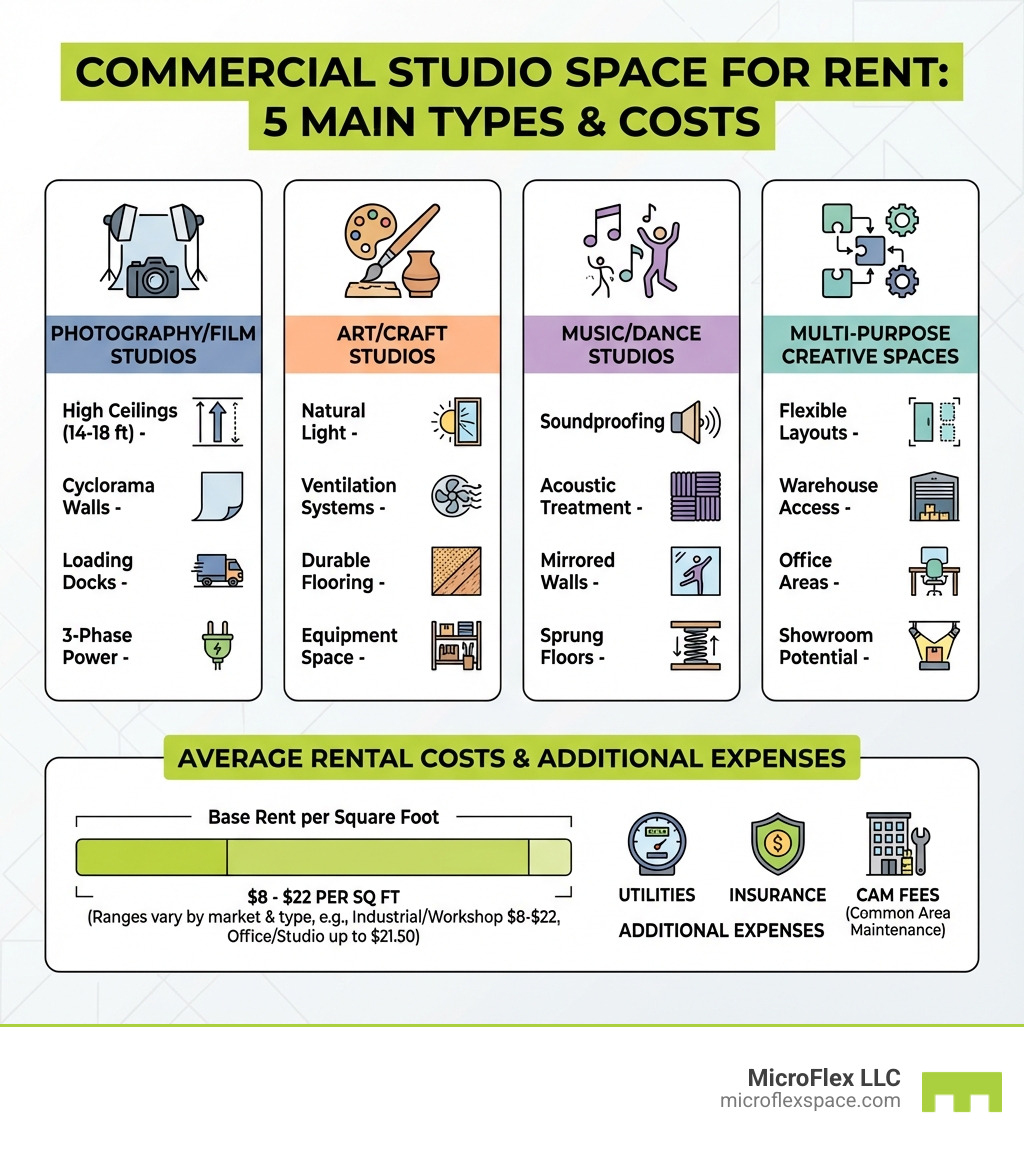 Infographic showing the five main types of commercial studio spaces: Photography/Film Studios (featuring high ceilings 14-18 feet, cyclorama walls, loading docks, and 3-phase power), Art/Craft Studios (featuring natural light, ventilation systems, durable flooring, and equipment space), Music/Dance Studios (featuring soundproofing, acoustic treatment, mirrored walls, and sprung floors), Multi-Purpose Creative Spaces (featuring flexible layouts, warehouse access, office areas, and showroom potential), and average costs ranging from $8-22 per square foot with additional expenses for utilities, insurance, and CAM fees - commercial studio space for rent infographic 