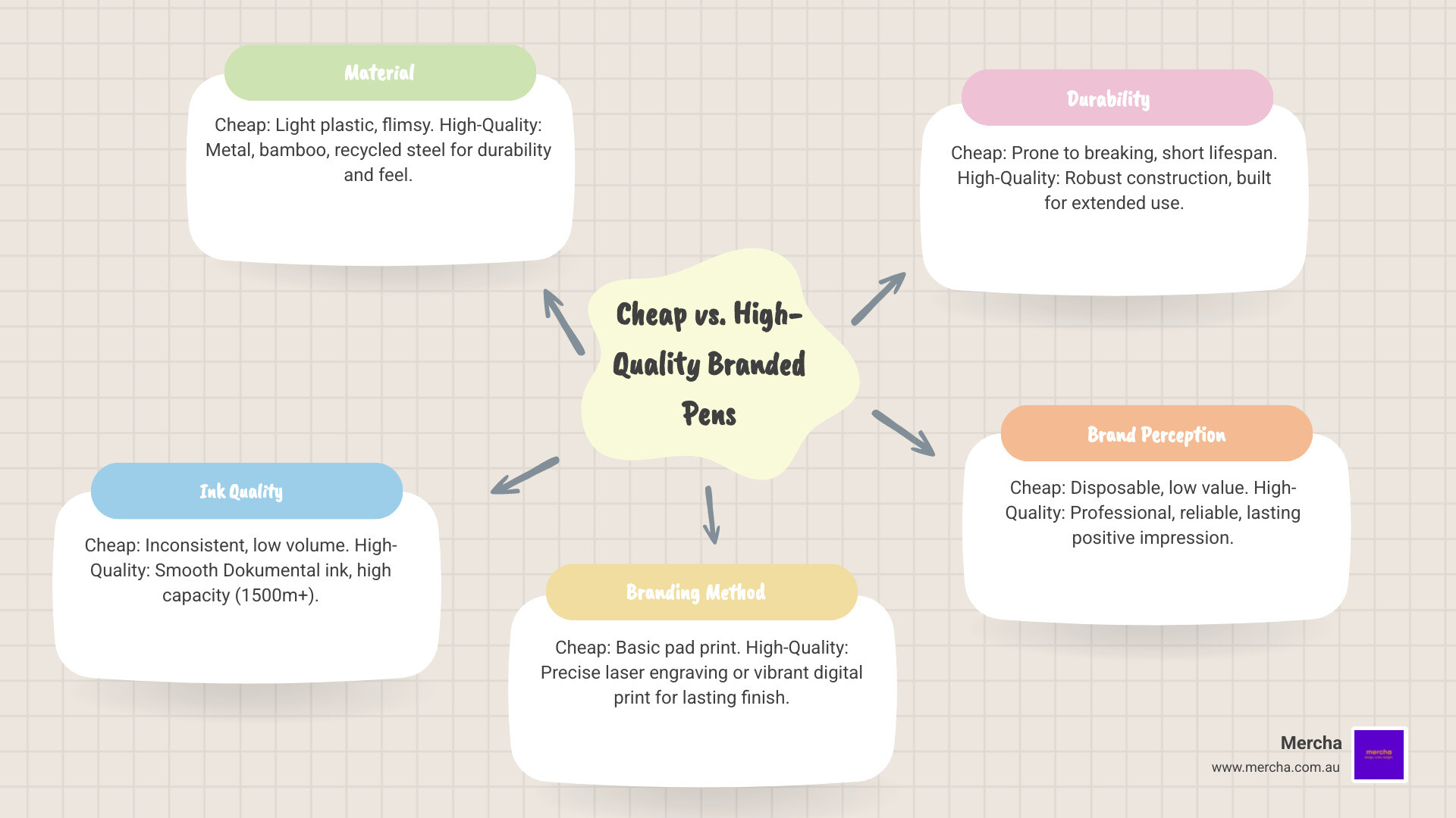 Infographic comparing cheap giveaway pens versus high quality branded pens, highlighting differences in material quality, ink capacity, branding method durability, and product lifespan - High quality branded pens infographic mindmap-5-items Infographic comparing cheap giveaway pens versus high quality branded pens, highlighting differences in material quality, ink capacity, branding method durability, and product lifespan - High quality branded pens infographic mindmap-5-items