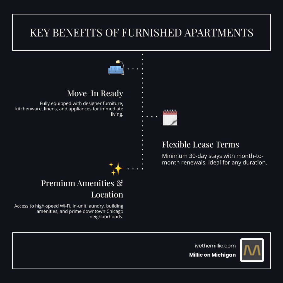 infographic showing benefits of furnished apartments: immediate move-in with all essentials included, flexible lease terms from 30 days to long-term, premium amenities like fitness centers and pools, simplified budgeting with utilities often included, and prime downtown locations near work and entertainment - furnished apartments chicago il infographic infographic-line-3-steps-dark