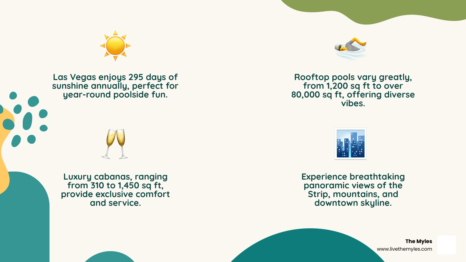 Infographic showing key features of Las Vegas rooftop pools: 295 days of sunshine annually, pools spanning from 1,200 to over 80,000 square feet, cabanas ranging from 310-1,450 square feet, typical hours 9 AM-7 PM, mix of all-ages and 21+ venues, amenities including heated pools, private plunge pools, poolside cocktail service, and panoramic Strip and mountain views - Rooftop pool Las Vegas infographic 4_facts_emoji_nature Infographic showing key features of Las Vegas rooftop pools: 295 days of sunshine annually, pools spanning from 1,200 to over 80,000 square feet, cabanas ranging from 310-1,450 square feet, typical hours 9 AM-7 PM, mix of all-ages and 21+ venues, amenities including heated pools, private plunge pools, poolside cocktail service, and panoramic Strip and mountain views - Rooftop pool Las Vegas infographic 4_facts_emoji_nature