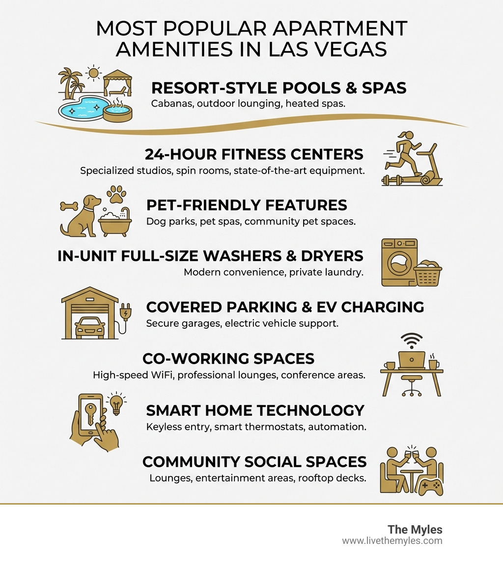 Infographic showing the most popular apartment amenities in Las Vegas: Resort-style pools with cabanas and spas at the top, followed by 24-hour fitness centers with specialized studios, pet-friendly features including dog parks and pet spas, in-unit full-size washers and dryers, covered parking garages with EV charging, co-working spaces with high-speed WiFi, smart home technology with keyless entry, and community social spaces with lounges and entertainment areas - apartments with amenities Las Vegas infographic 