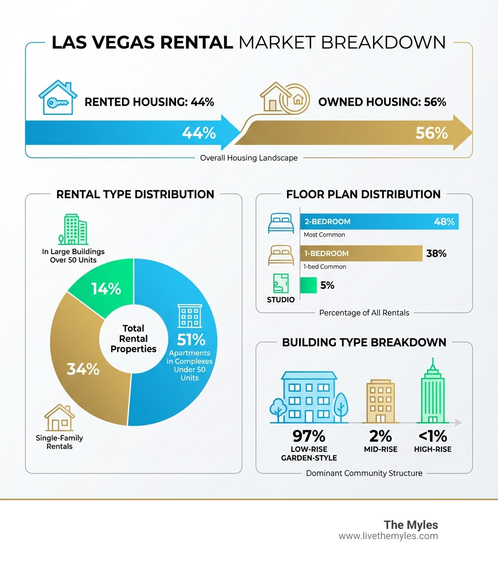infographic showing Las Vegas rental market breakdown: 44% of housing is rented vs 56% owned, with pie chart showing 51% of apartments in complexes under 50 units, 34% single-family rentals, 14% in large buildings over 50 units, plus bar graph showing floor plan distribution with 2-bedroom at 48%, 1-bedroom at 38%, studio at 5%, and building type breakdown showing 97% low-rise garden-style, 2% mid-rise, and less than 1% high-rise - Las Vegas apartment complexes infographic 