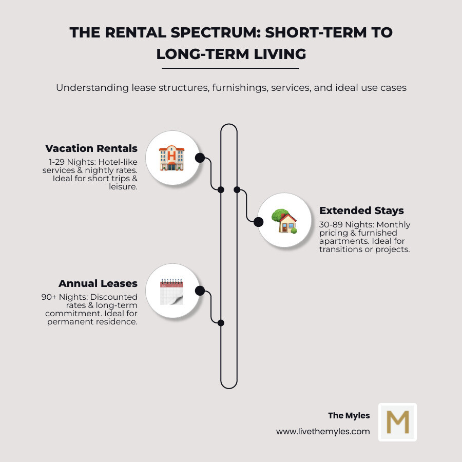 infographic showing the spectrum of rental options: vacation rentals (1-29 nights) with hotel-like services and nightly rates, extended stays (30-89 nights) with monthly pricing and furnished apartments, and annual leases (90+ nights) with discounted rates and flexible terms, highlighting key differences in lease structure, furnishings, services, and ideal use cases - Long term luxury rentals infographic infographic-line-3-steps-elegant_beige infographic showing the spectrum of rental options: vacation rentals (1-29 nights) with hotel-like services and nightly rates, extended stays (30-89 nights) with monthly pricing and furnished apartments, and annual leases (90+ nights) with discounted rates and flexible terms, highlighting key differences in lease structure, furnishings, services, and ideal use cases - Long term luxury rentals infographic infographic-line-3-steps-elegant_beige
