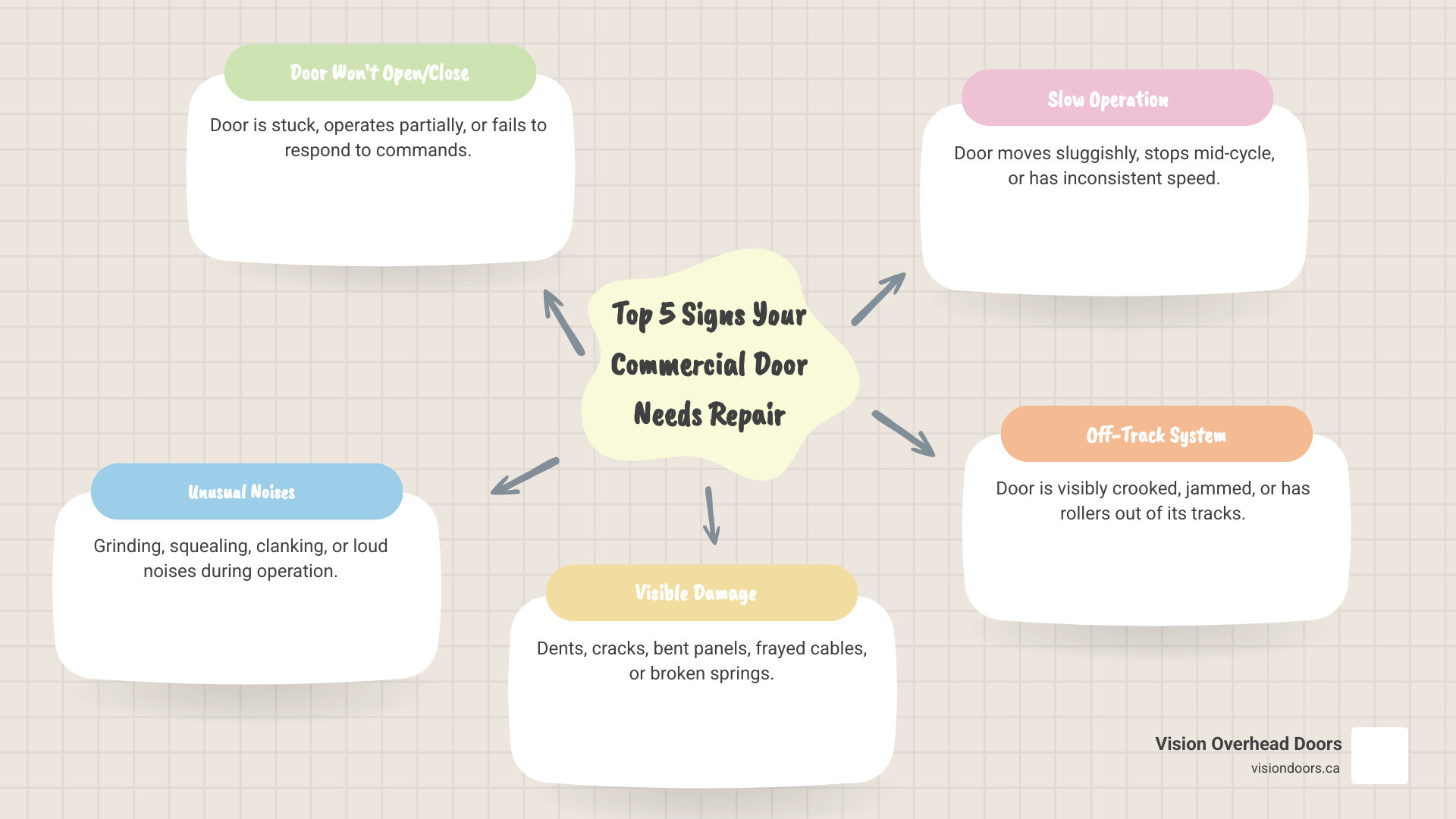 infographic showing the top 5 signs a commercial overhead door needs immediate repair: door won't open or close properly, unusual grinding or squeaking noises, visible damage to panels or tracks, door operates slowly or stops mid-cycle, and broken springs or frayed cables - commercial overhead door repair armstrong bc infographic mindmap-5-items infographic showing the top 5 signs a commercial overhead door needs immediate repair: door won't open or close properly, unusual grinding or squeaking noises, visible damage to panels or tracks, door operates slowly or stops mid-cycle, and broken springs or frayed cables - commercial overhead door repair armstrong bc infographic mindmap-5-items