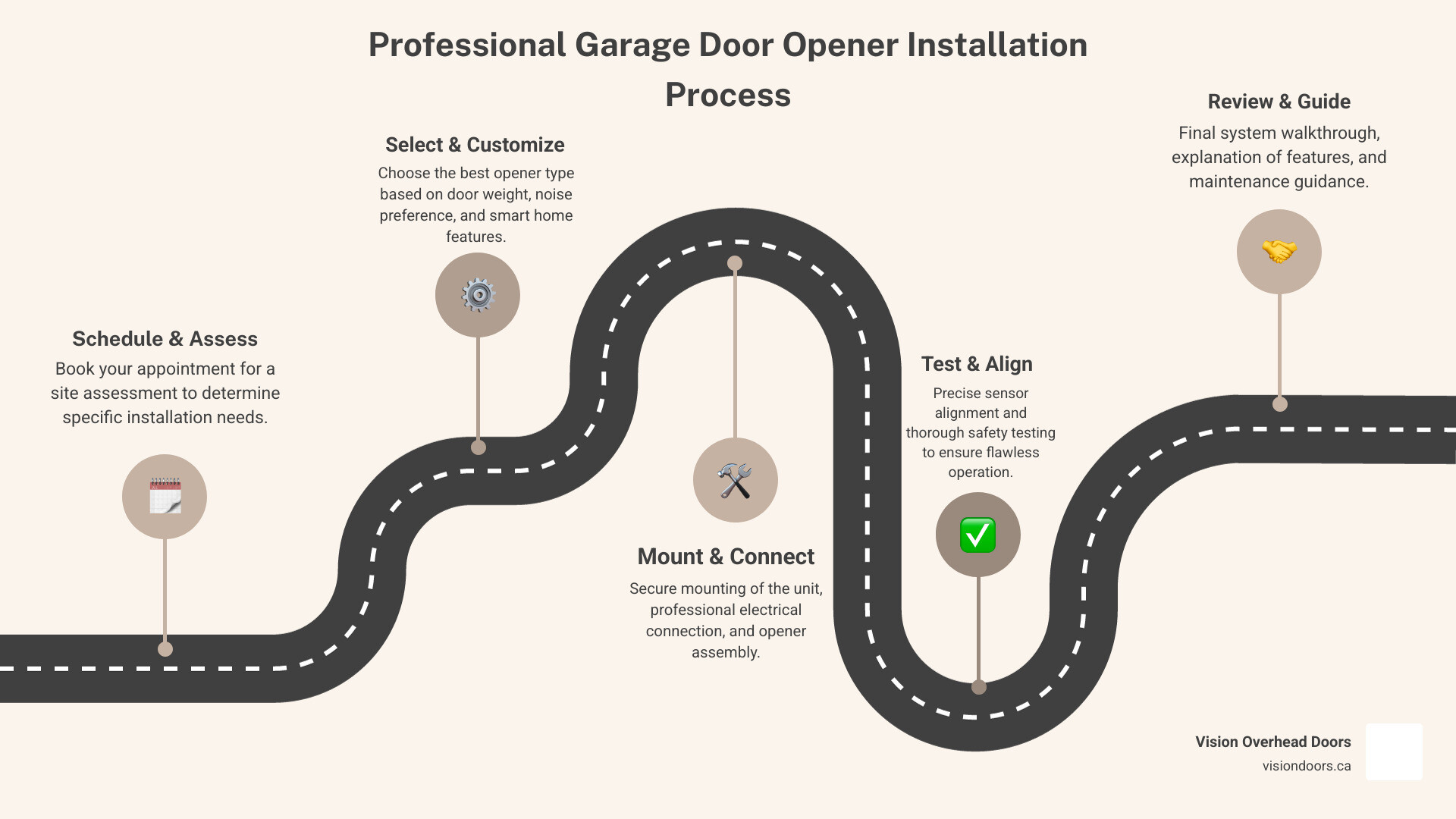 infographic showing the professional garage door opener installation process: 1) Schedule appointment and site assessment, 2) Select opener type based on door weight and noise preference, 3) Professional mounting and electrical connection, 4) Sensor alignment and safety testing, 5) Smart home integration if desired, 6) Final walkthrough and maintenance guidance - garage door opener installation armstrong bc infographic roadmap-5-steps infographic showing the professional garage door opener installation process: 1) Schedule appointment and site assessment, 2) Select opener type based on door weight and noise preference, 3) Professional mounting and electrical connection, 4) Sensor alignment and safety testing, 5) Smart home integration if desired, 6) Final walkthrough and maintenance guidance - garage door opener installation armstrong bc infographic roadmap-5-steps