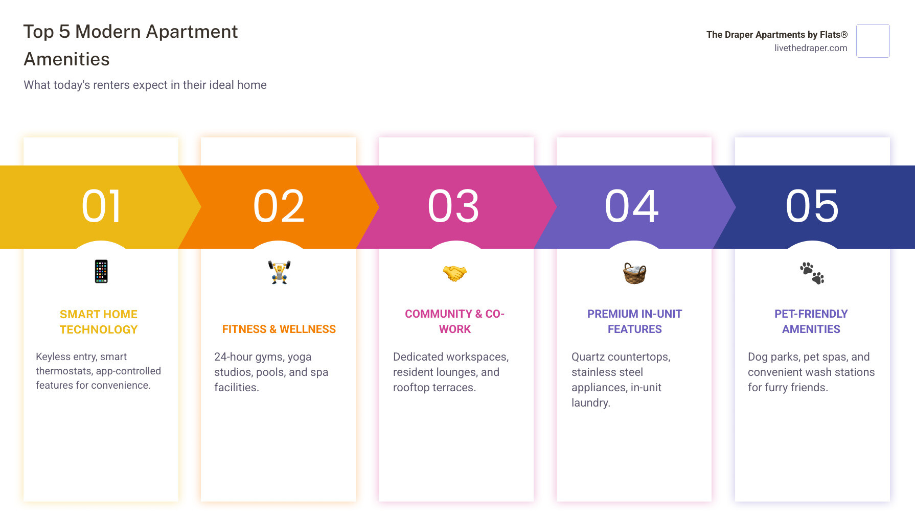 Infographic showing the five most sought-after modern amenities in apartments: smart home technology with keyless entry, state-of-the-art fitness centers with 24-hour access, co-working spaces and resident lounges, in-unit washer and dryer, and pet-friendly amenities including dog parks and wash stations - Apartments with modern amenities infographic pillar-5-steps