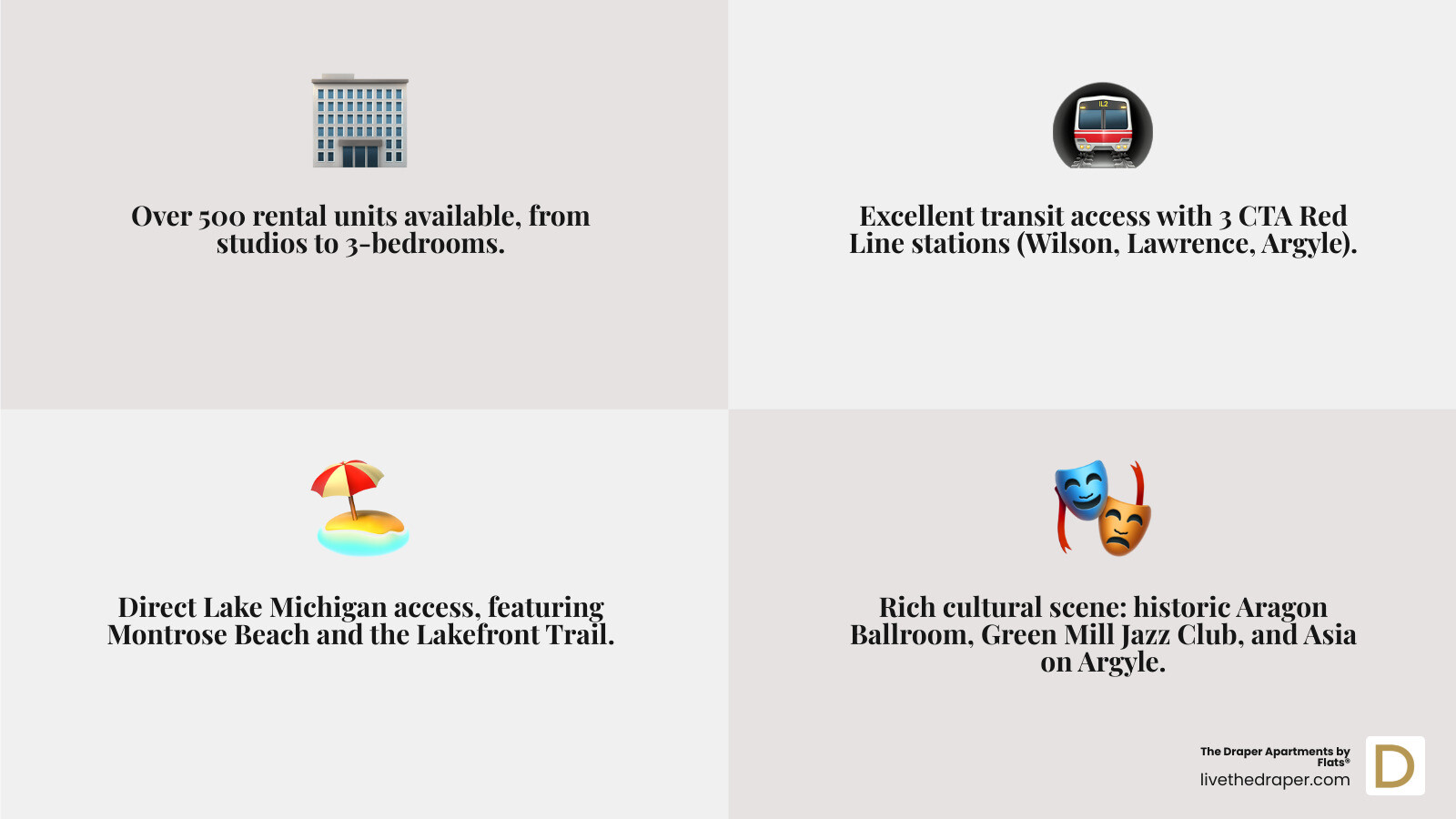 Infographic showing Uptown Chicago key statistics: 509 available rentals, CTA Red Line access at 3 stations, lakefront location with Montrose Beach access, diverse housing from studios to 3-bedrooms, historic entertainment venues including Aragon Ballroom and Green Mill, Asia on Argyle cultural district, multiple parks within 2 miles, and bike-friendly with Lakefront Trail access - apartments for rent in uptown chicago il infographic 4_facts_emoji_grey