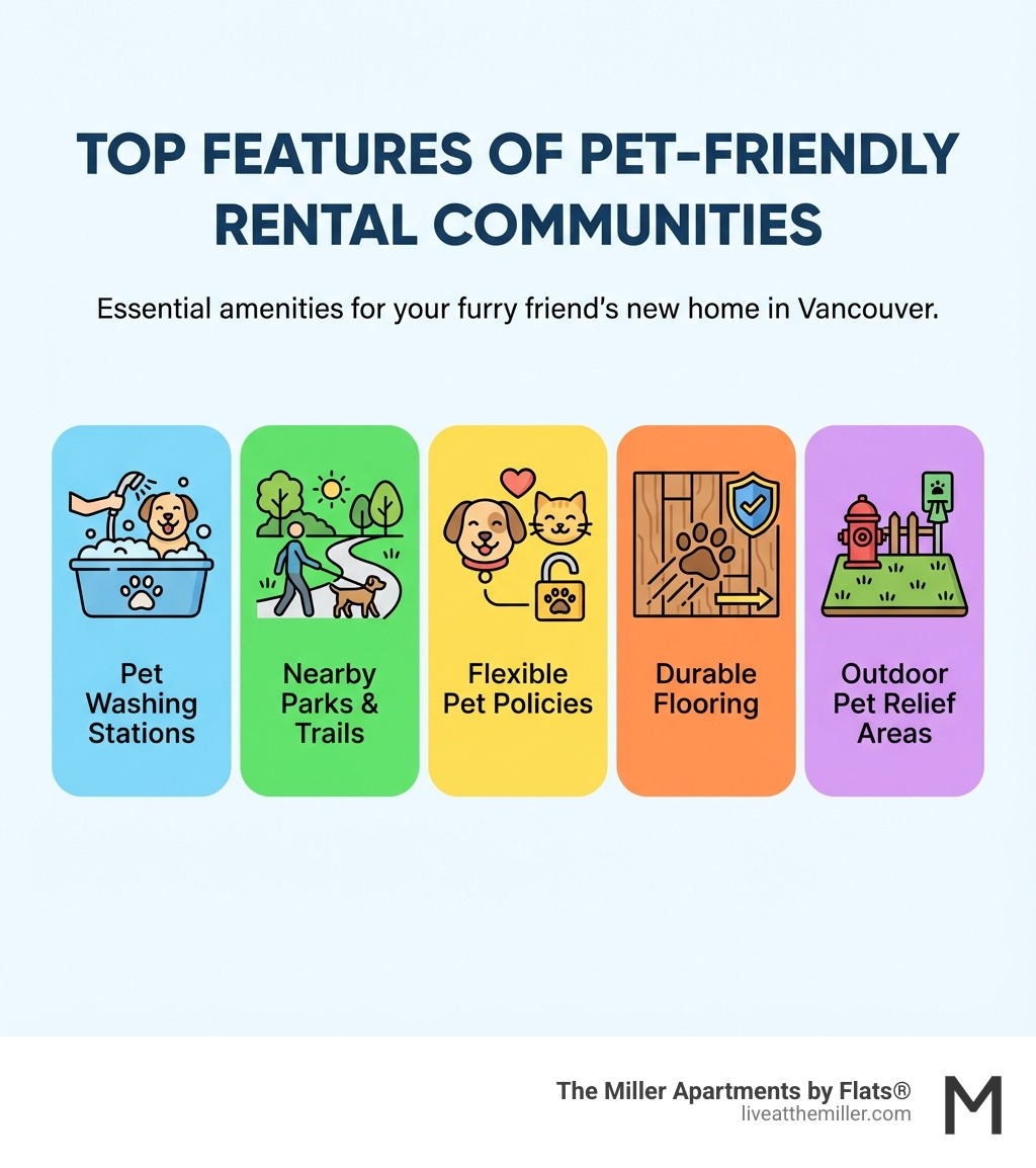 infographic showing the top features of pet-friendly rental communities including pet washing stations, nearby parks, flexible pet policies, durable flooring, and outdoor pet relief areas with icons for each feature - pet friendly rentals vancouver infographic 