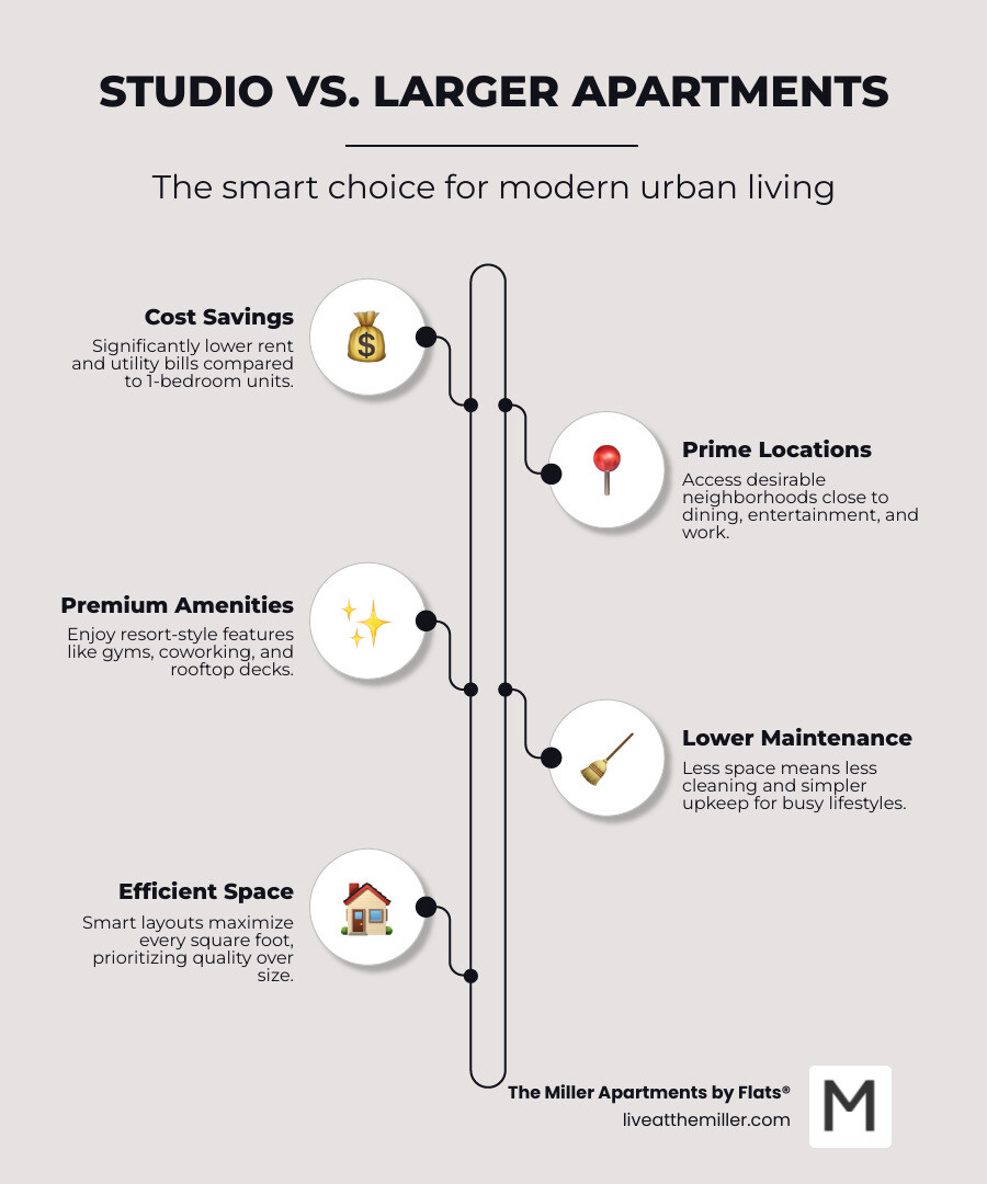 infographic comparing studio apartment benefits versus larger apartments showing cost savings, location advantages, access to premium amenities, lower maintenance requirements, and efficient space usage - Affordable luxury studio apartments infographic infographic-line-5-steps-elegant_beige infographic comparing studio apartment benefits versus larger apartments showing cost savings, location advantages, access to premium amenities, lower maintenance requirements, and efficient space usage - Affordable luxury studio apartments infographic infographic-line-5-steps-elegant_beige