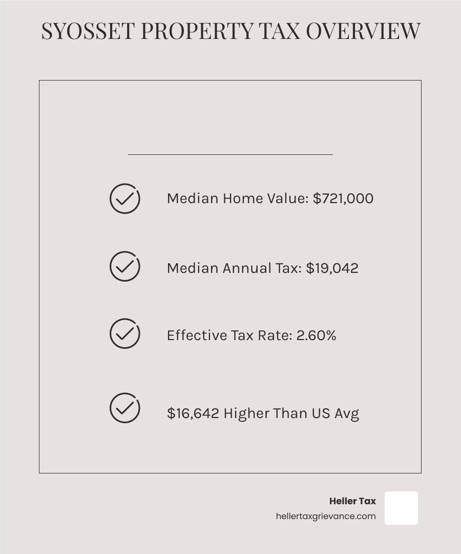 Infographic showing Syosset property tax comparison: median home value $721,000, median annual tax bill $19,042 versus national median $2,400, effective tax rate 2.60% versus national 1.02%, with visual representation of the $16,642 difference and percentile breakdown of tax bills at 25th, 75th, and 90th percentiles - Syosset property tax infographic checklist-light-beige Infographic showing Syosset property tax comparison: median home value $721,000, median annual tax bill $19,042 versus national median $2,400, effective tax rate 2.60% versus national 1.02%, with visual representation of the $16,642 difference and percentile breakdown of tax bills at 25th, 75th, and 90th percentiles - Syosset property tax infographic checklist-light-beige