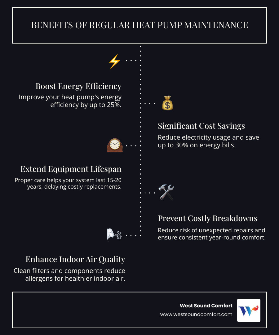 Infographic showing the benefits of regular heat pump maintenance: 25% improvement in energy efficiency, up to 30% savings on energy bills, extended equipment lifespan of 15-20 years, reduced risk of costly breakdowns, consistent year-round comfort, and improved indoor air quality through clean filters and components - heat pump maintenance in bremerton wa infographic infographic-line-5-steps-dark Infographic showing the benefits of regular heat pump maintenance: 25% improvement in energy efficiency, up to 30% savings on energy bills, extended equipment lifespan of 15-20 years, reduced risk of costly breakdowns, consistent year-round comfort, and improved indoor air quality through clean filters and components - heat pump maintenance in bremerton wa infographic infographic-line-5-steps-dark