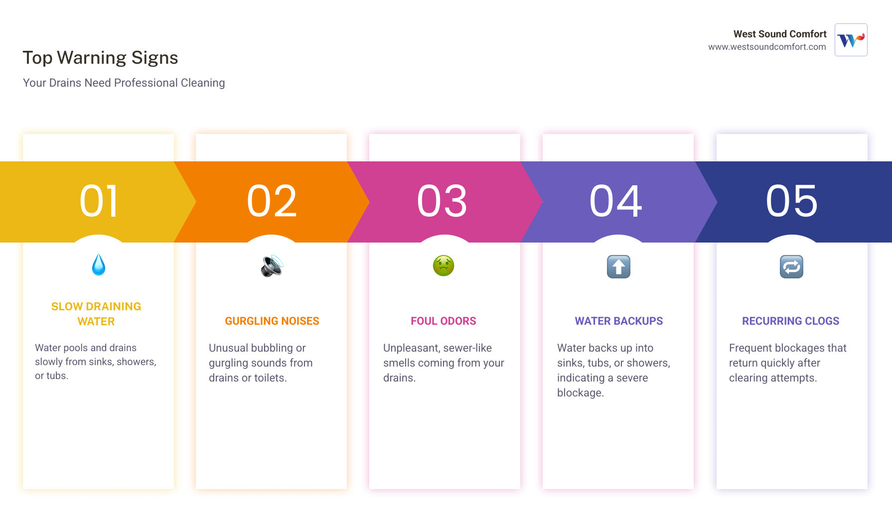 Infographic showing the top 4 signs you need professional drain cleaning: slow draining water pooling in sinks, gurgling or bubbling sounds from pipes, foul sewer odors coming from drains, and water backing up into multiple fixtures - residential drain cleaning in bremerton, wa infographic pillar-5-steps Infographic showing the top 4 signs you need professional drain cleaning: slow draining water pooling in sinks, gurgling or bubbling sounds from pipes, foul sewer odors coming from drains, and water backing up into multiple fixtures - residential drain cleaning in bremerton, wa infographic pillar-5-steps