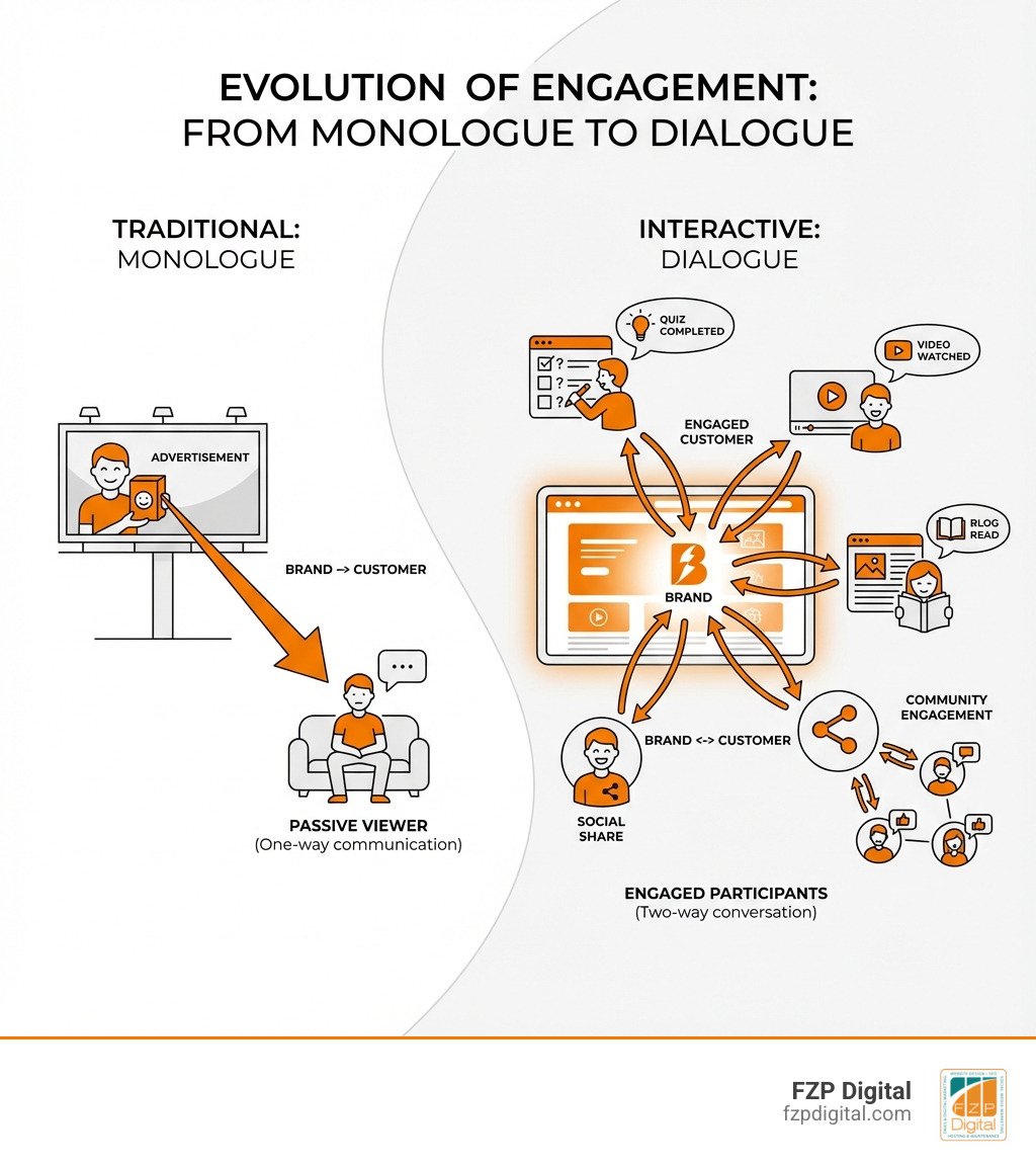 Infographic showing the evolution from traditional one-way advertising (billboard with arrow pointing to passive viewer) to interactive digital experiences (website with multiple touchpoints: user filling out quiz, watching video, reading blog, sharing on social media, all creating two-way arrows between brand and engaged customer) - interactive agency infographic Infographic showing the evolution from traditional one-way advertising (billboard with arrow pointing to passive viewer) to interactive digital experiences (website with multiple touchpoints: user filling out quiz, watching video, reading blog, sharing on social media, all creating two-way arrows between brand and engaged customer) - interactive agency infographic