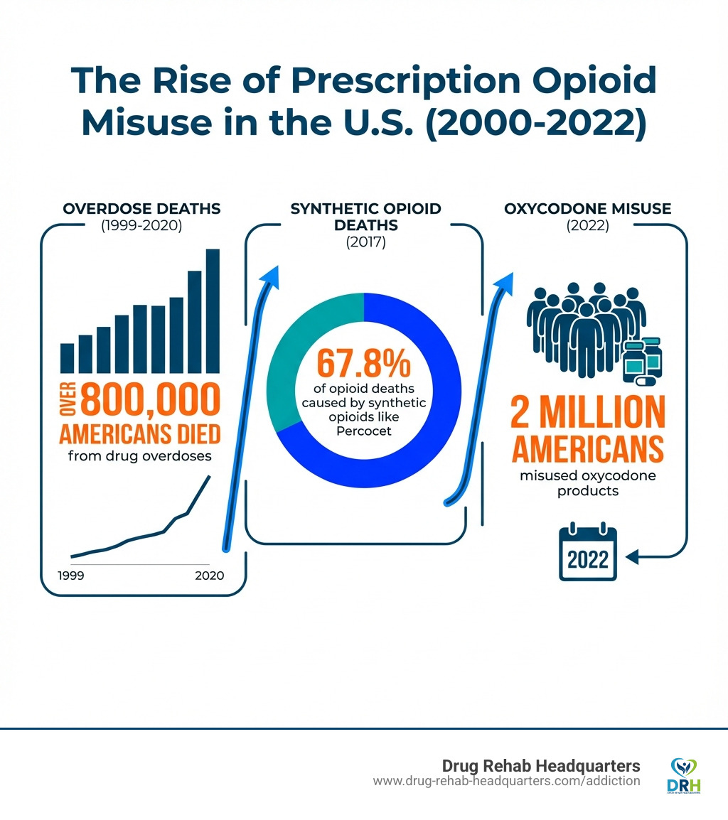 Infographic showing the rise of prescription opioid misuse in the U.S. from 2000 to 2022, highlighting that over 800,000 Americans died from drug overdoses between 1999 and 2020, with 67.8% of 2017 opioid deaths caused by synthetic opioids like Percocet, and 2 million Americans misusing oxycodone products in 2022 - Percocet Addiction Treatment infographic 
