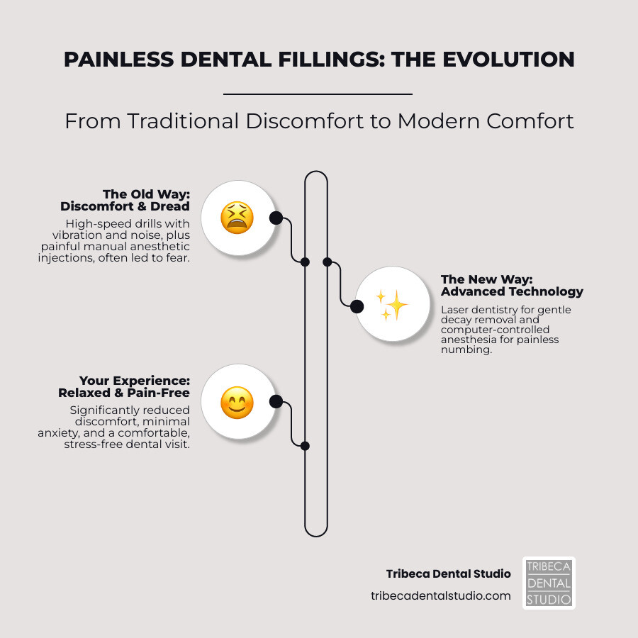 infographic comparing traditional drilling procedure with anesthesia injection and high-speed drill vibration versus modern painless procedure with laser technology and computer-controlled anesthesia showing reduced discomfort and anxiety - Painless dental filling infographic infographic-line-3-steps-elegant_beige infographic comparing traditional drilling procedure with anesthesia injection and high-speed drill vibration versus modern painless procedure with laser technology and computer-controlled anesthesia showing reduced discomfort and anxiety - Painless dental filling infographic infographic-line-3-steps-elegant_beige