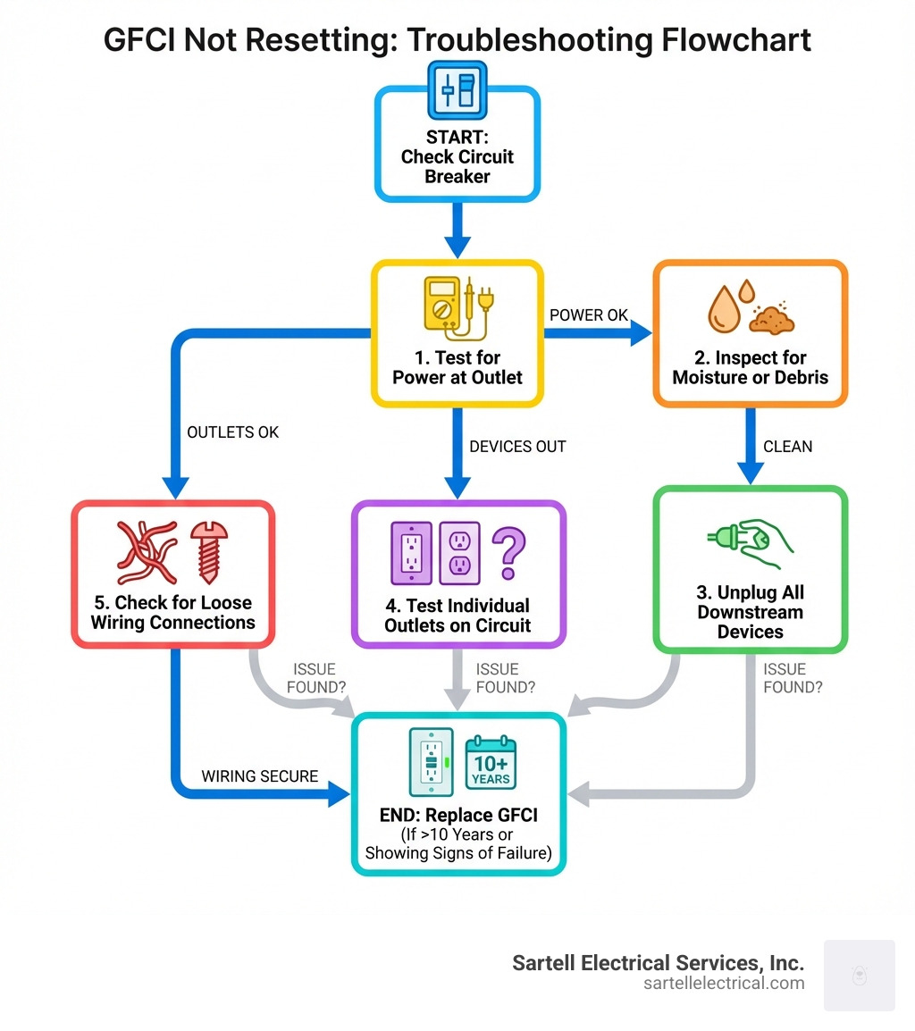 Infographic showing the troubleshooting flowchart for a GFCI not resetting: Start with checking circuit breaker, then test for power at outlet, inspect for moisture or debris, unplug all downstream devices, test individual outlets on the circuit, check for loose wiring connections, and finally replace GFCI if over 10 years old or showing signs of failure - GFCI not resetting infographic 
