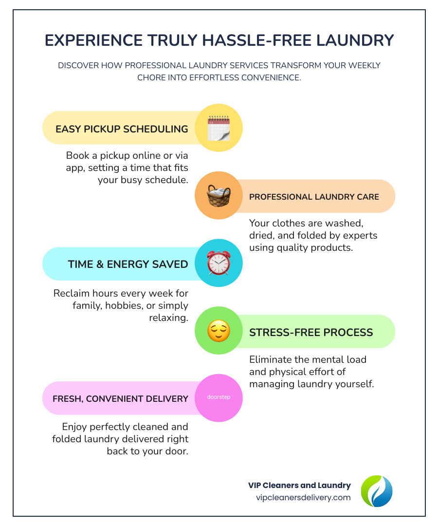 Infographic showing the time breakdown of laundry tasks: 15-20 minutes sorting and prepping, 45-60 minutes washing per load, 5-10 minutes transferring to dryer, 45-60 minutes drying, and 20-30 minutes folding and putting away, totaling 6-10 hours per week or 500+ hours per year - hassle free laundry infographic 4_facts_emoji_blue