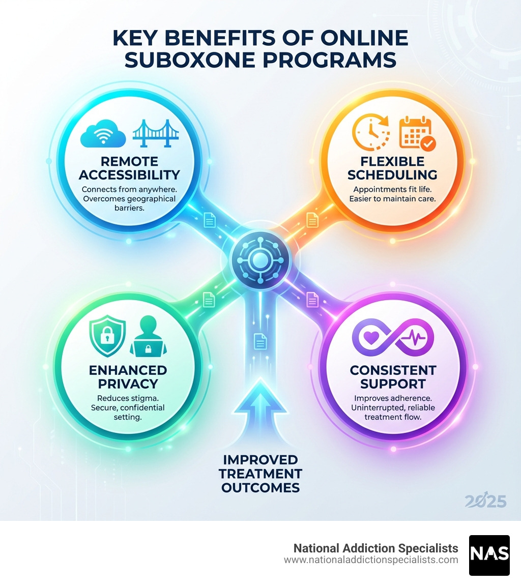 Key Benefits of Online Suboxone Programs for Opioid Use Disorder Treatment - Online Suboxone Programs infographic Key Benefits of Online Suboxone Programs for Opioid Use Disorder Treatment - Online Suboxone Programs infographic