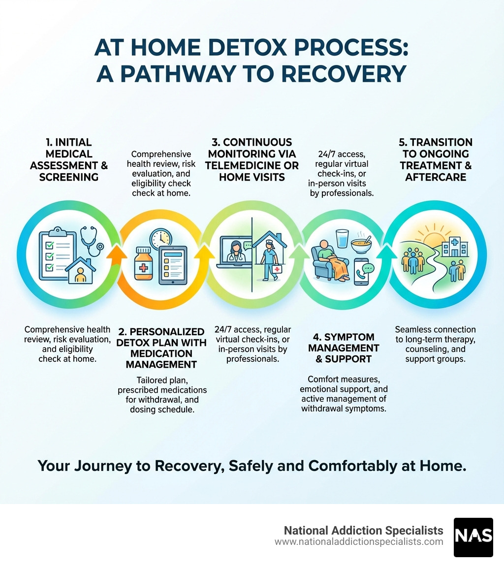 Infographic showing the at home detox process: Initial medical assessment and screening, personalized detox plan with medication management, continuous monitoring via telemedicine or home visits, symptom management and support, transition to ongoing treatment and aftercare - At home detox infographic Infographic showing the at home detox process: Initial medical assessment and screening, personalized detox plan with medication management, continuous monitoring via telemedicine or home visits, symptom management and support, transition to ongoing treatment and aftercare - At home detox infographic