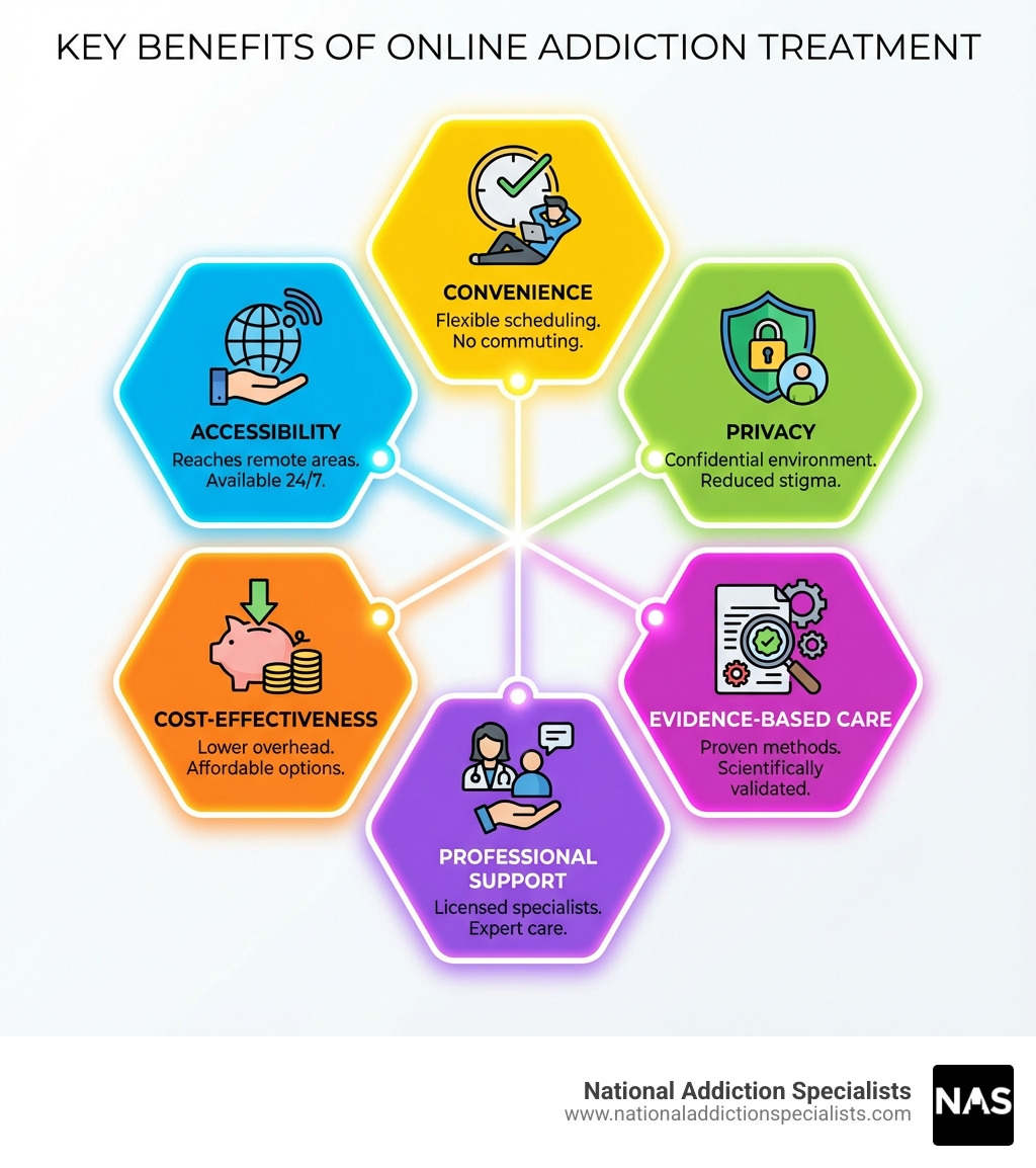 Infographic explaining the key benefits of online addiction treatment: Accessibility, Convenience, Privacy, Cost-Effectiveness, Professional Support, Evidence-Based Care - addiction help online infographic Infographic explaining the key benefits of online addiction treatment: Accessibility, Convenience, Privacy, Cost-Effectiveness, Professional Support, Evidence-Based Care - addiction help online infographic