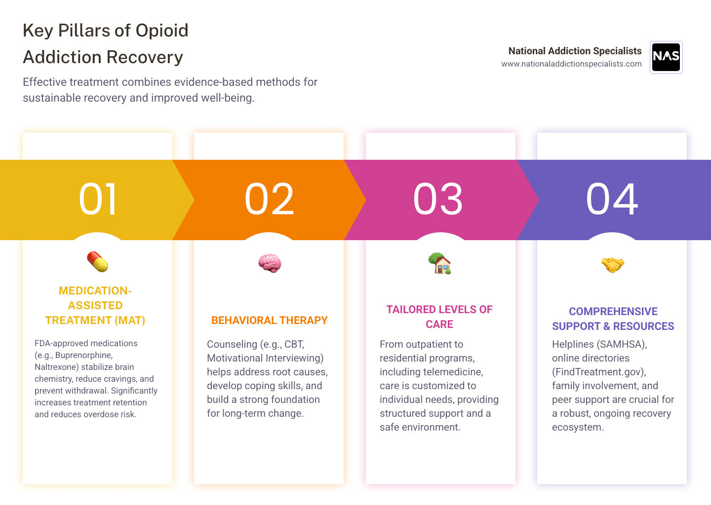 infographic showing treatment success rates and key components of opioid addiction recovery services including medication options, therapy types, and support resources - opioid addiction recovery services infographic pillar-4-steps