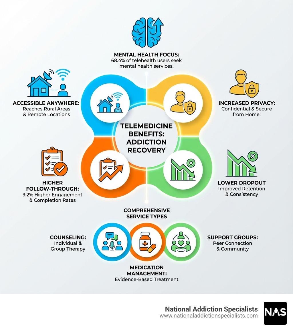 infographic showing telemedicine benefits: 68.4% of telehealth users seek mental health services, 9.2% higher follow-through rates, accessible from rural areas, increased privacy, lower dropout rates, and comprehensive service types including counseling, medication management, and support groups - telemedicine for addiction treatment infographic infographic showing telemedicine benefits: 68.4% of telehealth users seek mental health services, 9.2% higher follow-through rates, accessible from rural areas, increased privacy, lower dropout rates, and comprehensive service types including counseling, medication management, and support groups - telemedicine for addiction treatment infographic
