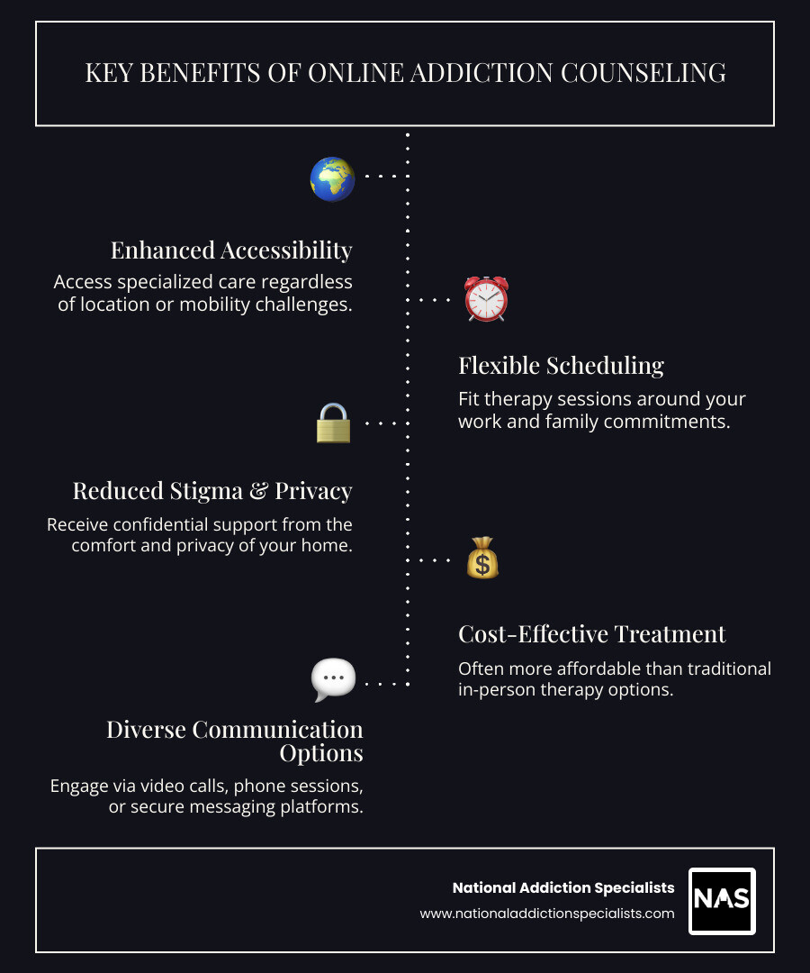 infographic showing key benefits of online addiction counseling including increased accessibility for rural areas and those with mobility issues, flexible scheduling around work and family commitments, reduced stigma through private home-based sessions, lower costs compared to traditional therapy, multiple communication options like video chat phone and messaging, access to specialized counselors regardless of location, and HIPAA-compliant secure platforms for confidential treatment - Online addiction counselors infographic infographic-line-5-steps-dark infographic showing key benefits of online addiction counseling including increased accessibility for rural areas and those with mobility issues, flexible scheduling around work and family commitments, reduced stigma through private home-based sessions, lower costs compared to traditional therapy, multiple communication options like video chat phone and messaging, access to specialized counselors regardless of location, and HIPAA-compliant secure platforms for confidential treatment - Online addiction counselors infographic infographic-line-5-steps-dark