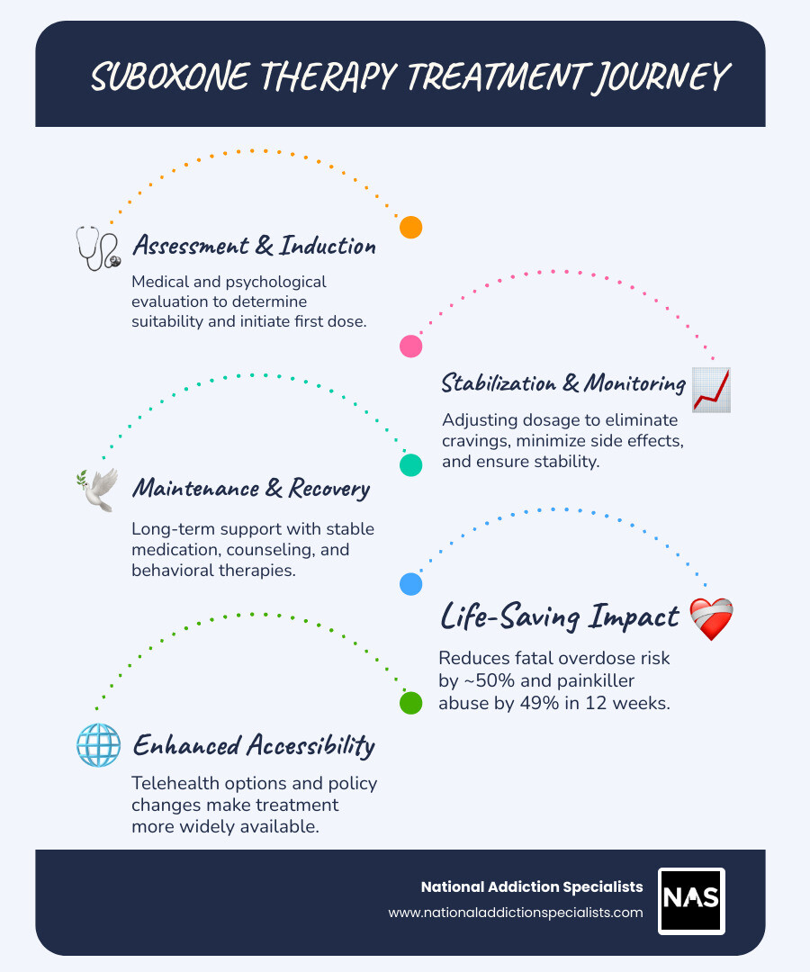 Infographic showing the three phases of Suboxone therapy treatment: Assessment and Induction (medical evaluation and first dose), Stabilization and Monitoring (dose adjustment and regular check-ins), and Maintenance and Long-Term Recovery (stable dosage with counseling support). Includes statistics: 50% reduction in fatal overdose risk with MAT, 49% reduction in painkiller abuse over 12 weeks, and only 20% of people with OUD currently receiving treatment. - suboxone therapy treatment infographic infographic-line-5-steps-blues-accent_colors Infographic showing the three phases of Suboxone therapy treatment: Assessment and Induction (medical evaluation and first dose), Stabilization and Monitoring (dose adjustment and regular check-ins), and Maintenance and Long-Term Recovery (stable dosage with counseling support). Includes statistics: 50% reduction in fatal overdose risk with MAT, 49% reduction in painkiller abuse over 12 weeks, and only 20% of people with OUD currently receiving treatment. - suboxone therapy treatment infographic infographic-line-5-steps-blues-accent_colors