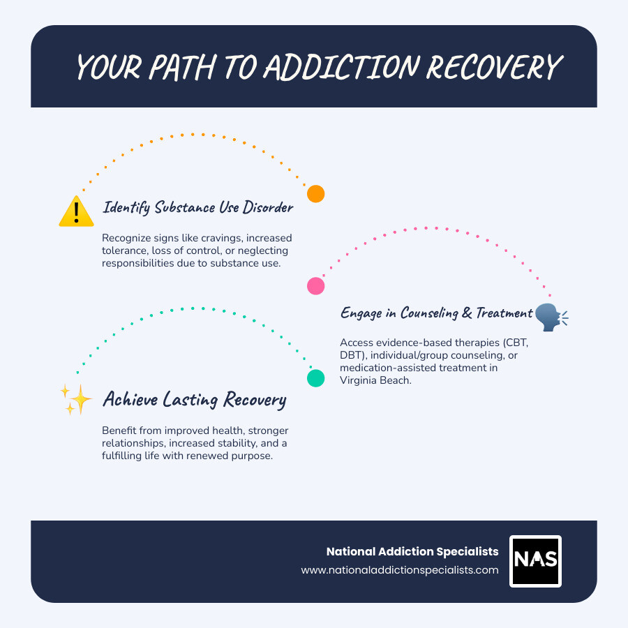 Infographic showing the path from recognizing signs of substance use (cravings, tolerance, loss of control) to seeking counseling options (individual therapy, group support, medication-assisted treatment) to achieving recovery outcomes (improved relationships, restored health, life worth living) - Addiction counseling Virginia Beach infographic infographic-line-3-steps-blues-accent_colors