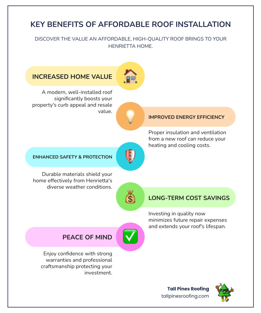 Infographic showing the key benefits of affordable roof installation: increased home value with a modern roof boosting resale appeal, improved energy efficiency from proper insulation and ventilation reducing utility bills, enhanced safety and protection from weather with durable materials designed for Henrietta's climate, long-term cost savings by choosing quality materials and installation that reduce future repairs, and peace of mind from strong warranties and professional craftsmanship - affordable roof installation in henrietta, ny infographic infographic-line-5-steps-colors