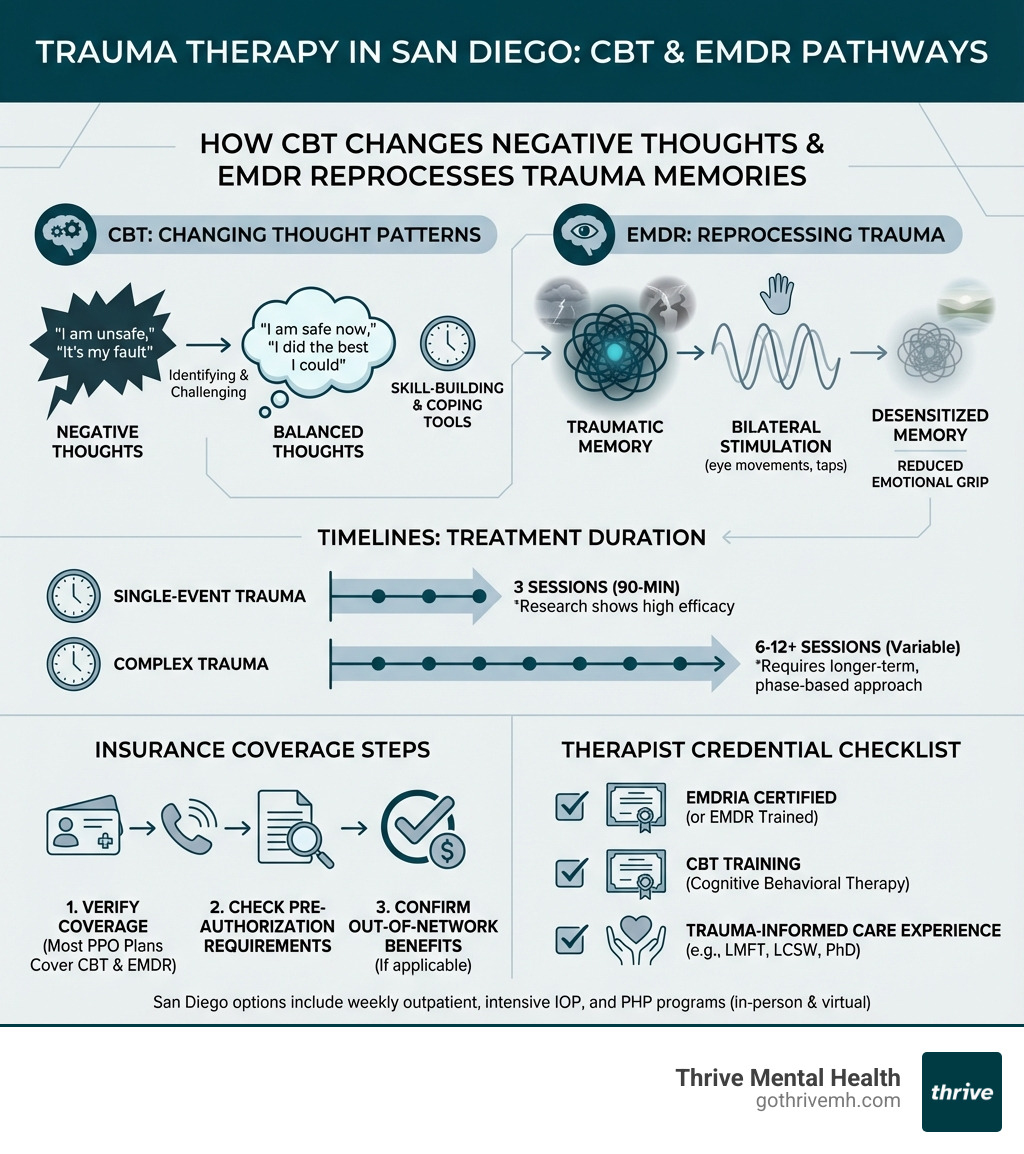Infographic showing how CBT changes negative thoughts while EMDR reprocesses trauma memories, with timelines for single-event trauma (3 sessions) versus complex trauma (6-12+ sessions), plus insurance coverage steps and therapist credential checklist - Find providers in Florida that use a combination of CBT and EMDR for treating trauma. infographic Infographic showing how CBT changes negative thoughts while EMDR reprocesses trauma memories, with timelines for single-event trauma (3 sessions) versus complex trauma (6-12+ sessions), plus insurance coverage steps and therapist credential checklist - Find providers in Florida that use a combination of CBT and EMDR for treating trauma. infographic