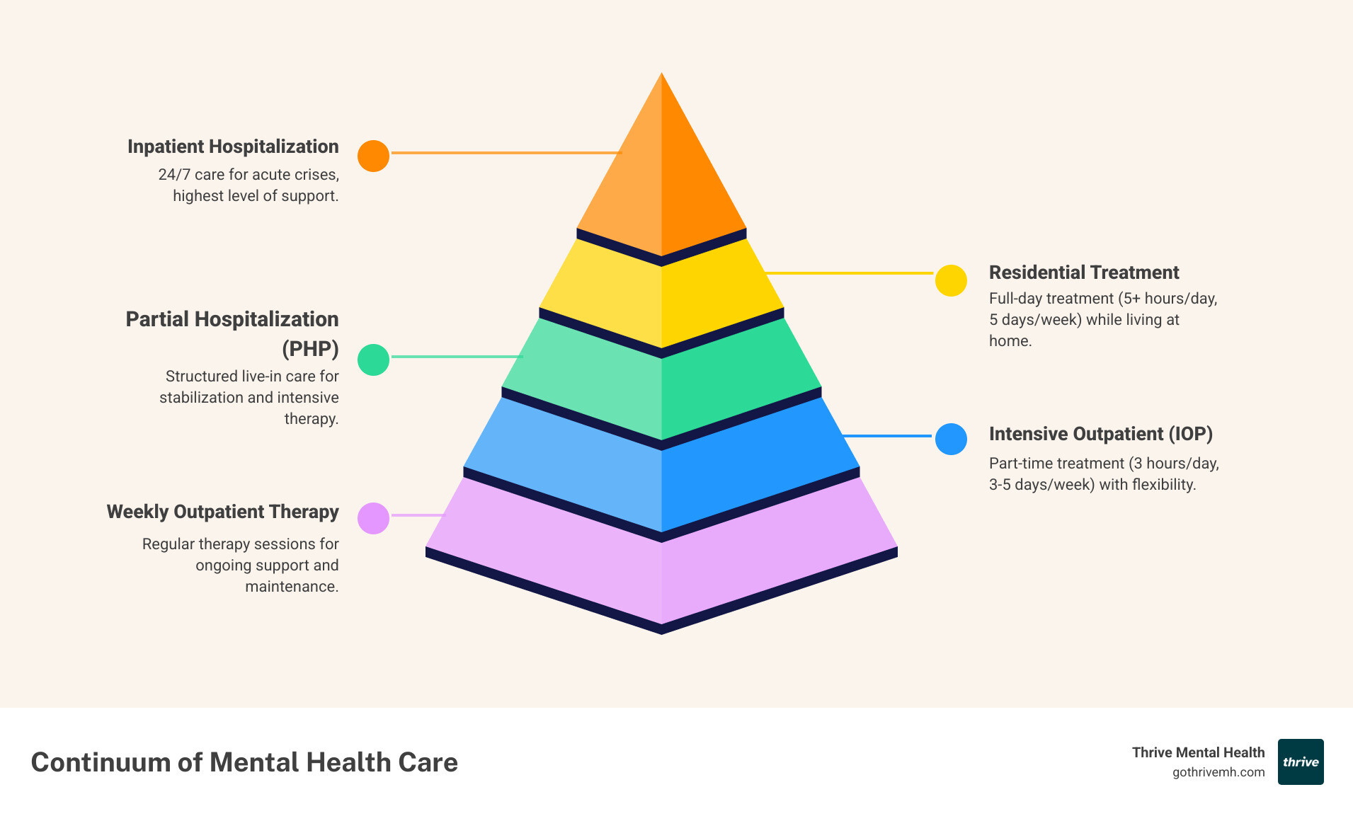 Infographic showing the continuum of mental health care from inpatient hospitalization at the top, stepping down through residential treatment, PHP (5+ hours daily), IOP (3 hours daily), and weekly outpatient therapy at the bottom, with arrows indicating step-up and step-down movement between levels - I need mental health treatment that's more intensive than weekly therapy but less than inpatient care. What are my options in Miami, FL? infographic pyramid-hierarchy-5-steps