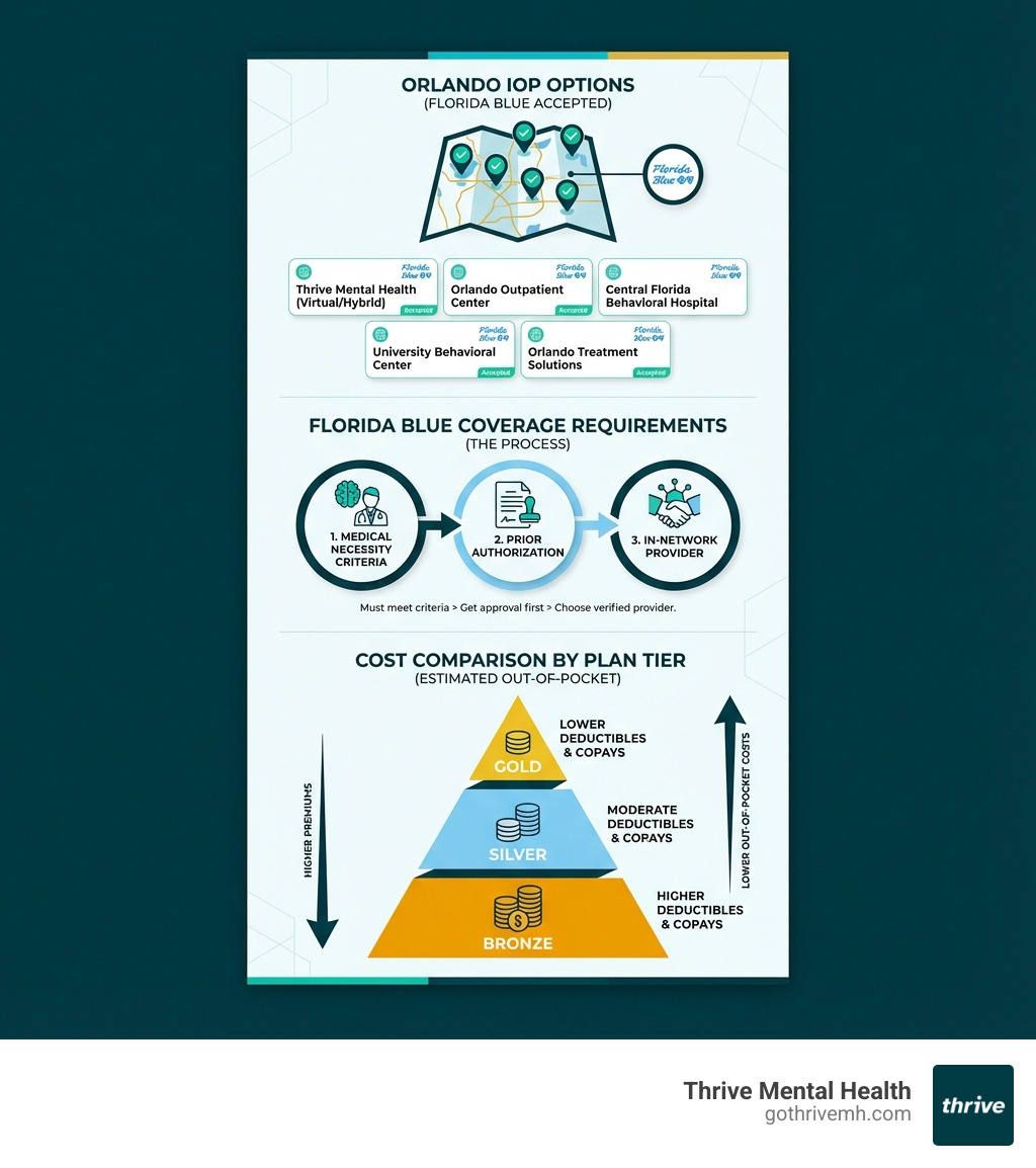 Infographic showing Orlando IOP options, Florida Blue coverage requirements, and cost comparison by plan tier (Bronze, Silver, Gold) - Where can I find treatment centers in Orlando that accept BCBS of FL for intensive outpatient therapy? infographic 